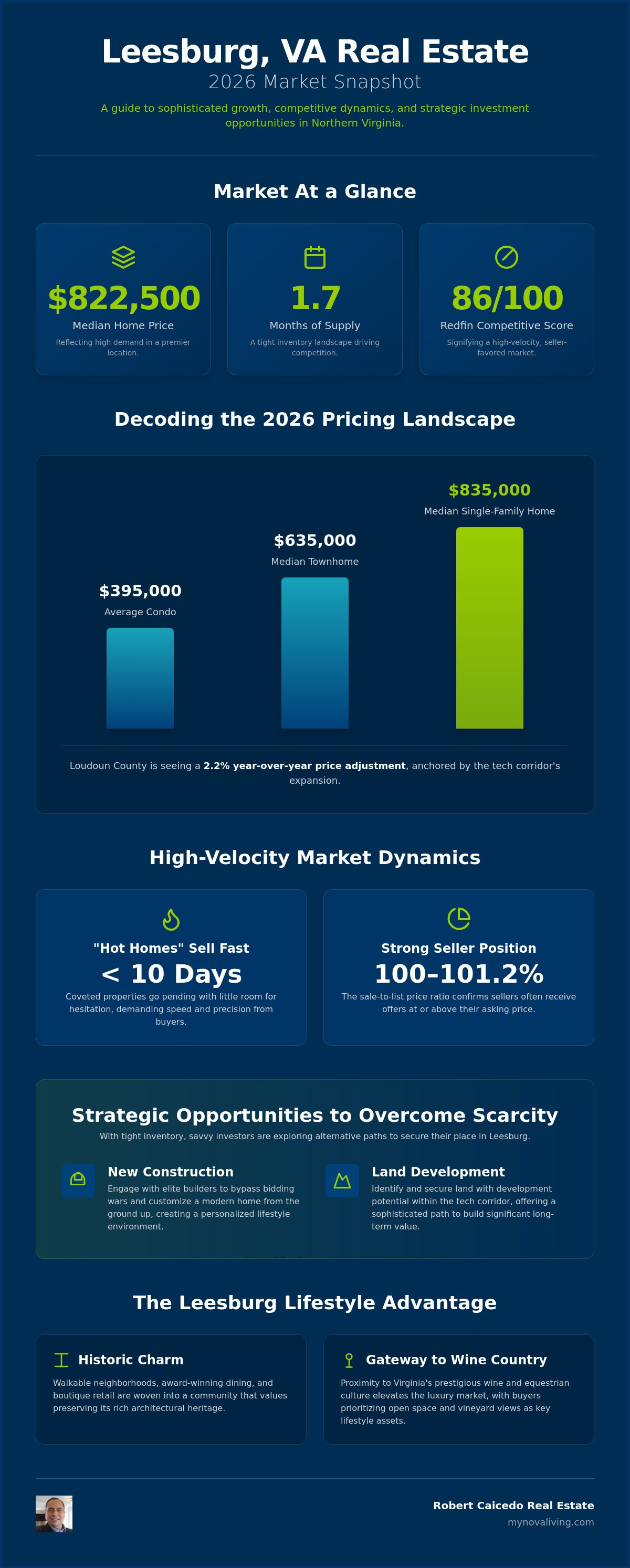 Leesburg VA real estate market