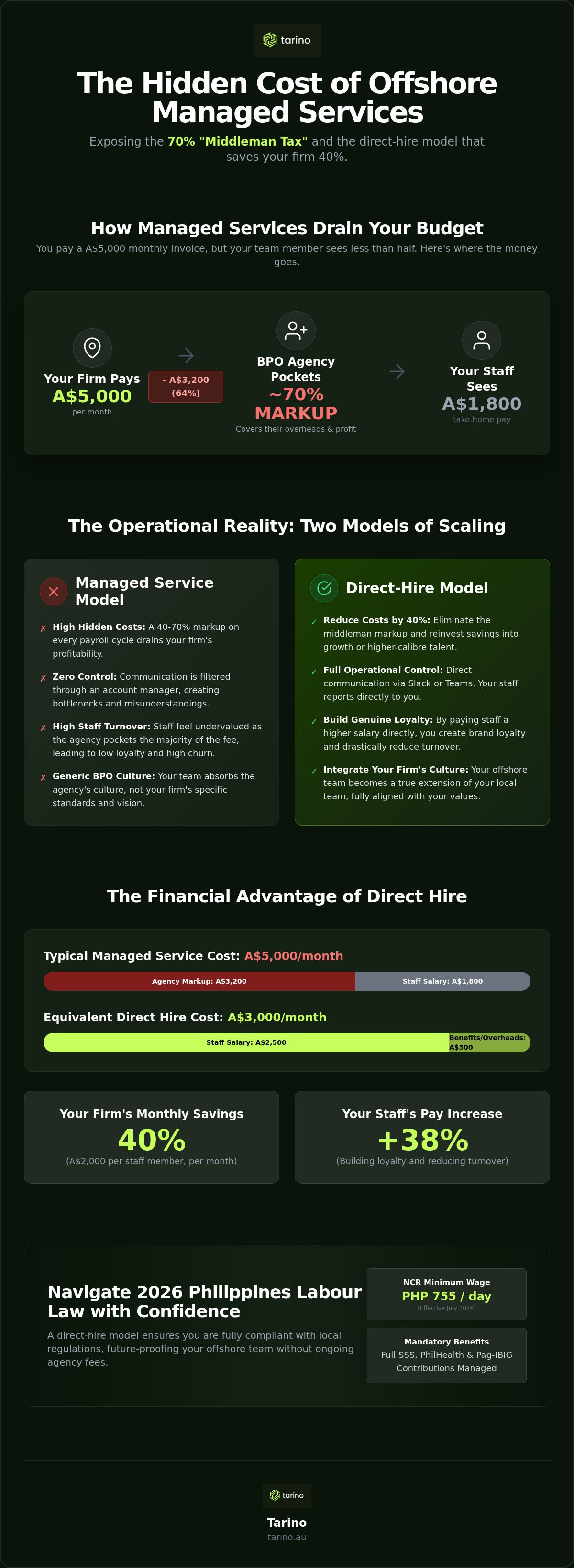 Hire offshore staff without markups