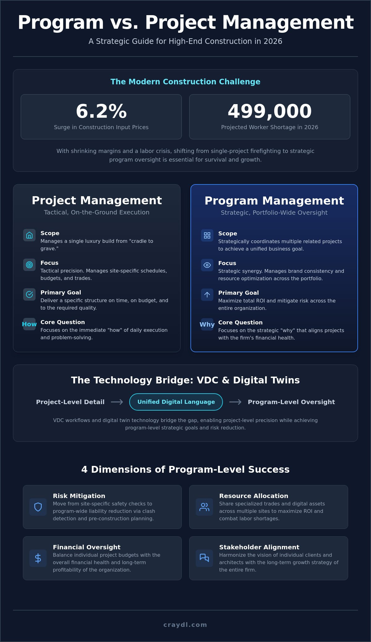 Program management vs project management in construction