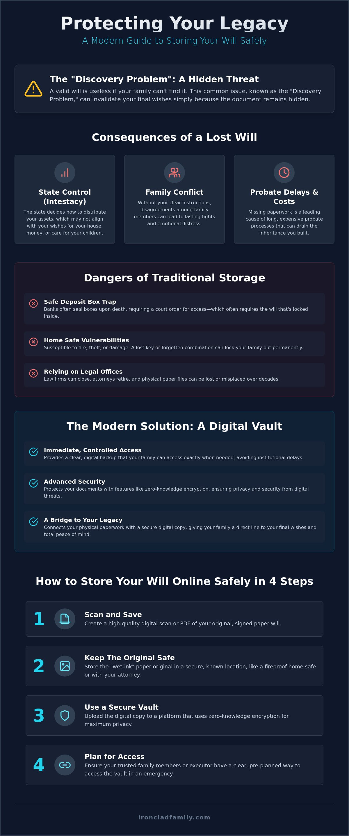 Storing your will online safely