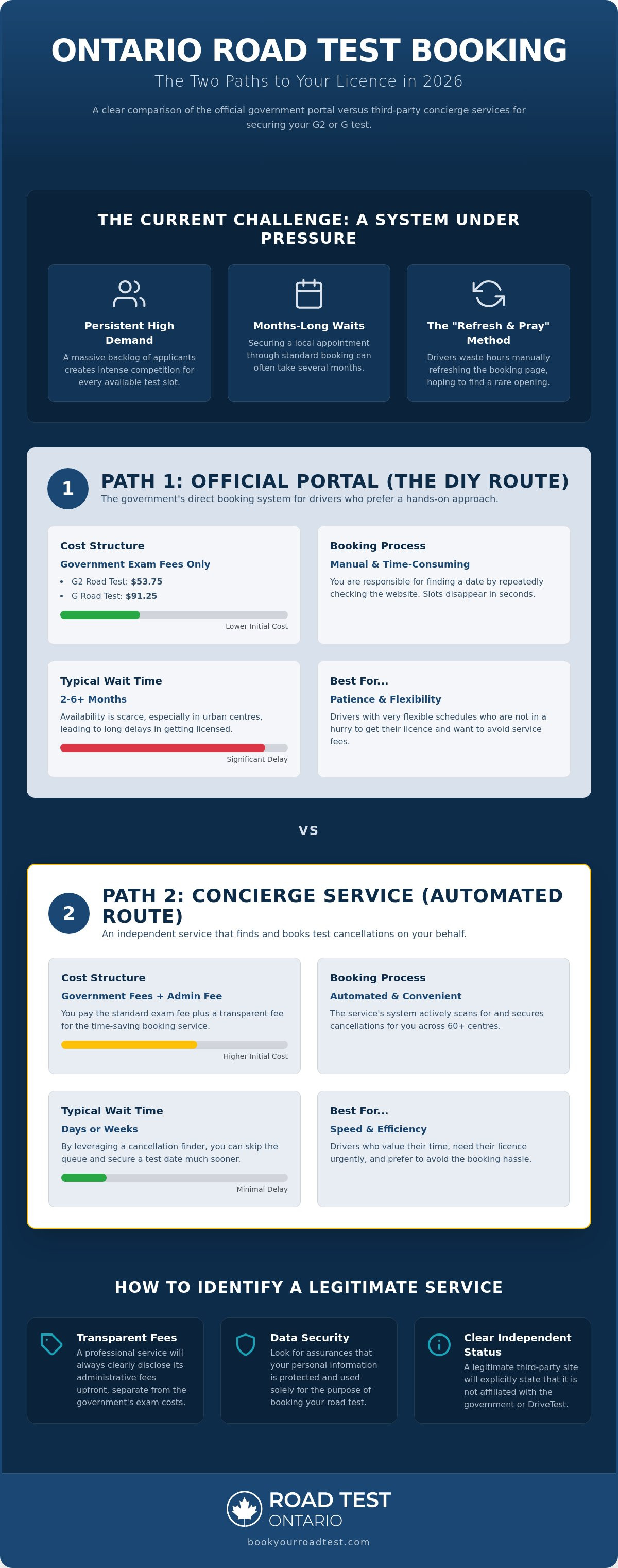 Comparing road test booking sites ontario