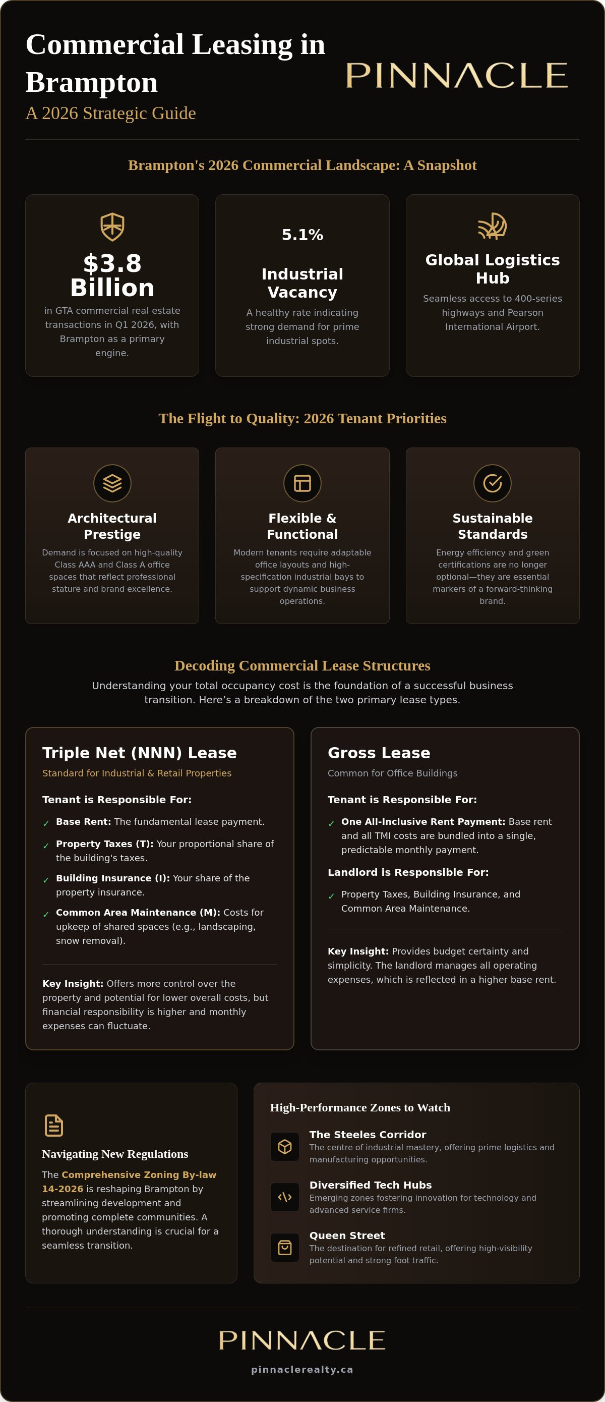 Commercial leasing Brampton
