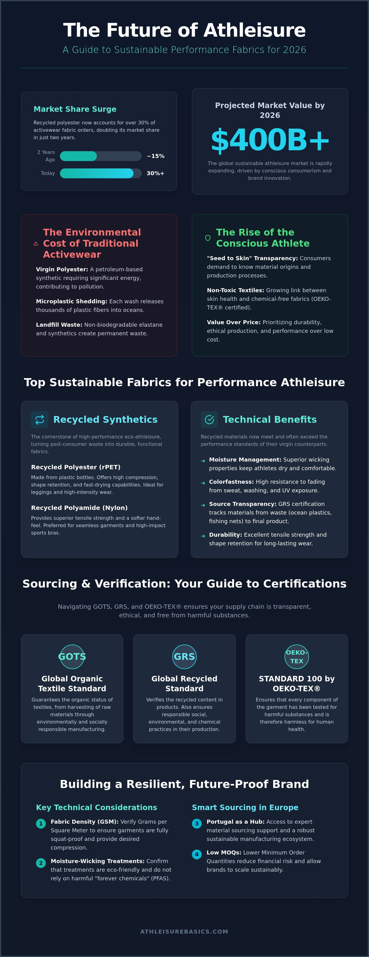 Sustainable fabrics for athleisure