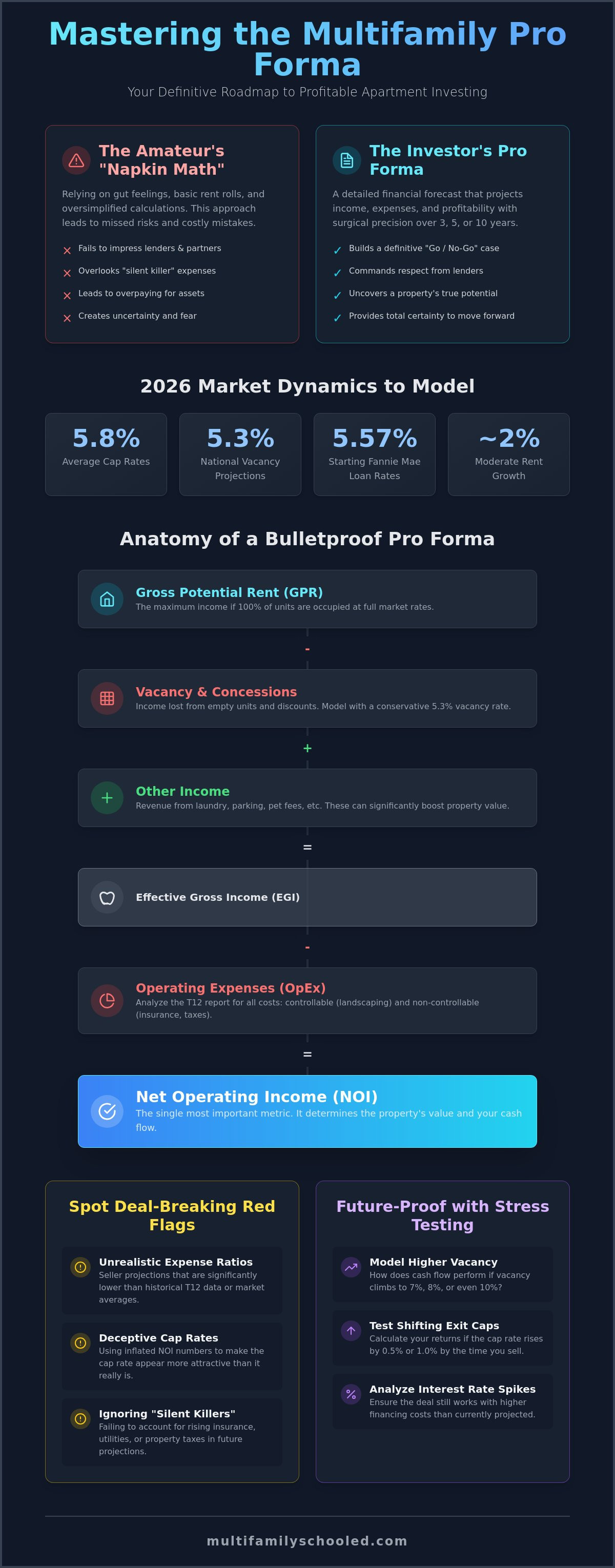 Multifamily pro forma