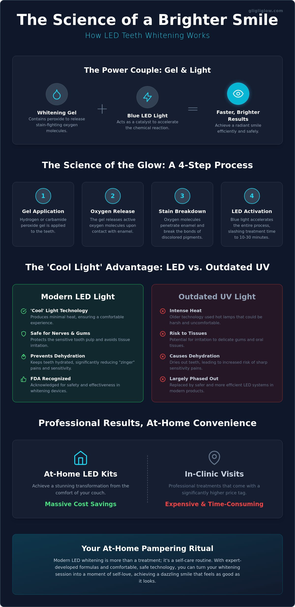 How does led teeth whitening work