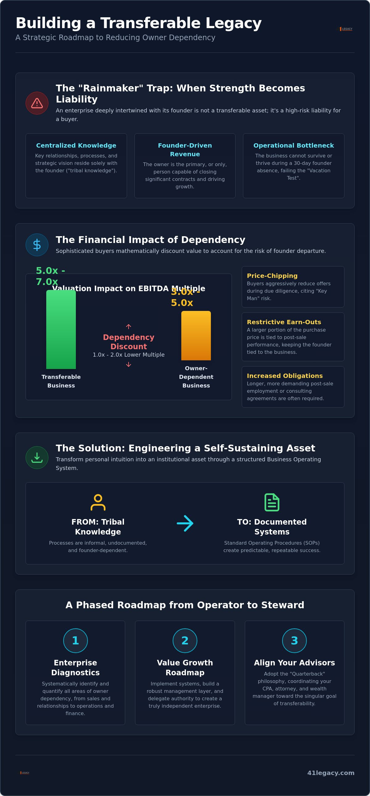 Reducing owner dependency before selling