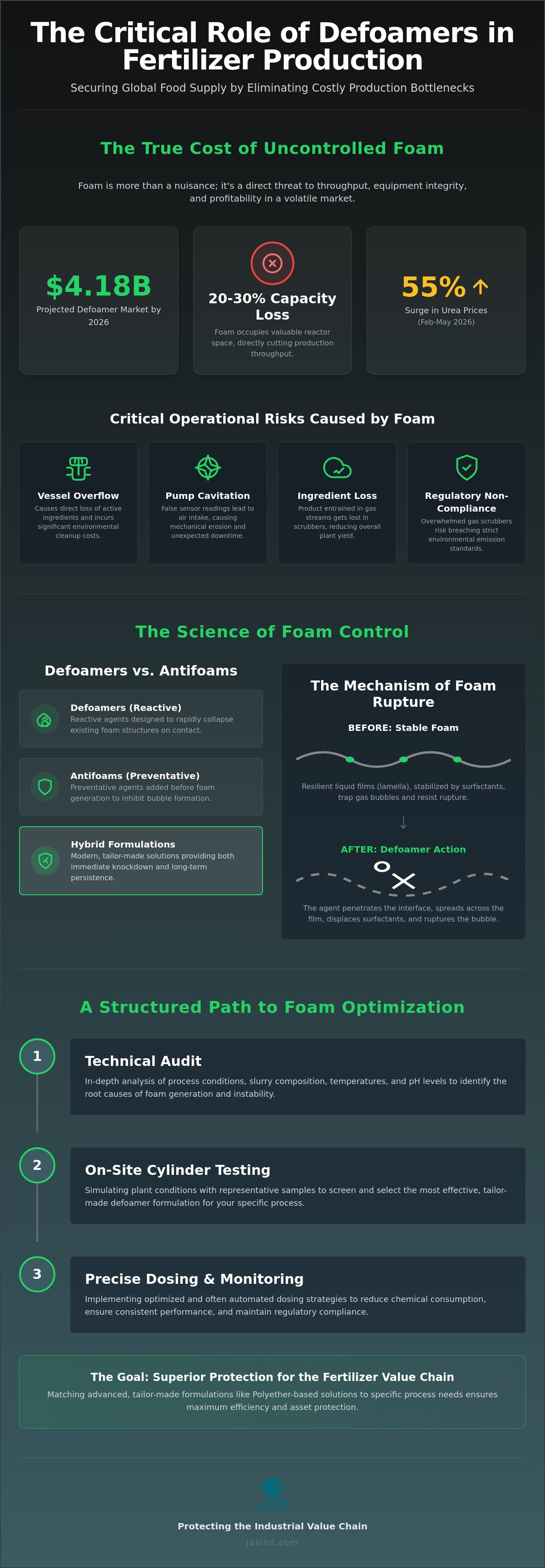 Defoamers in fertilizer production