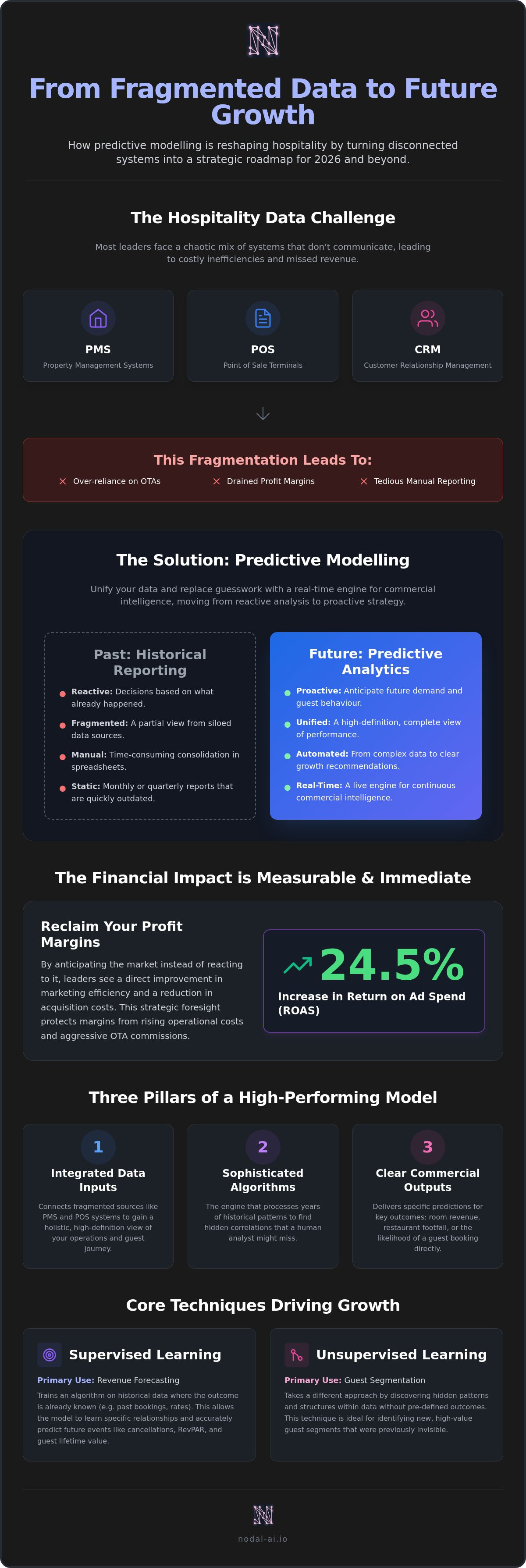 Predictive modelling