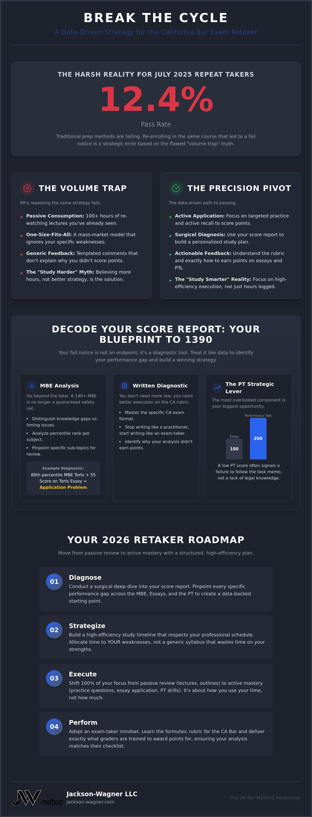 California bar exam retaker strategy