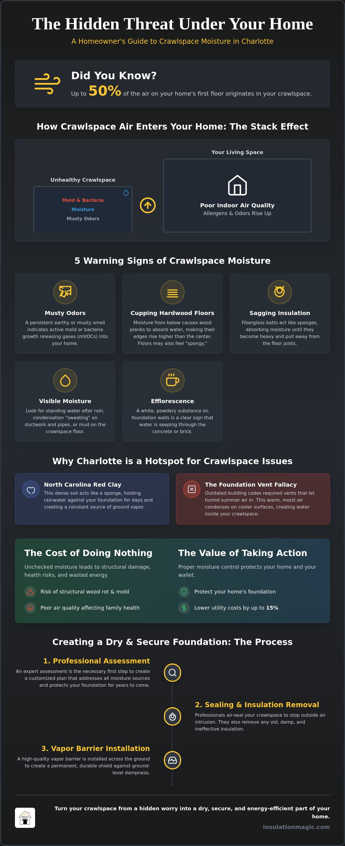 Crawlspace moisture problems