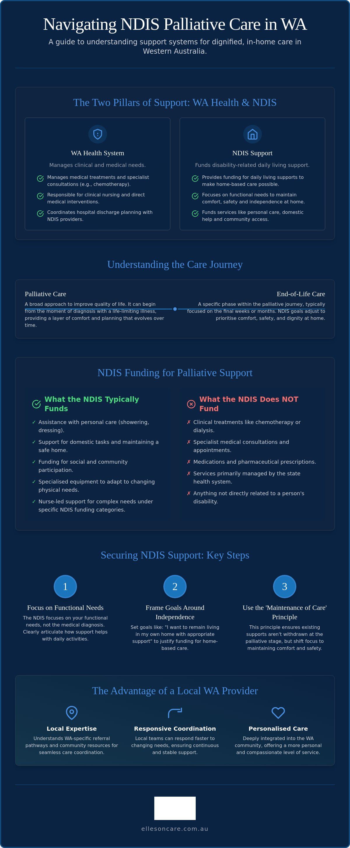 NDIS palliative care services WA