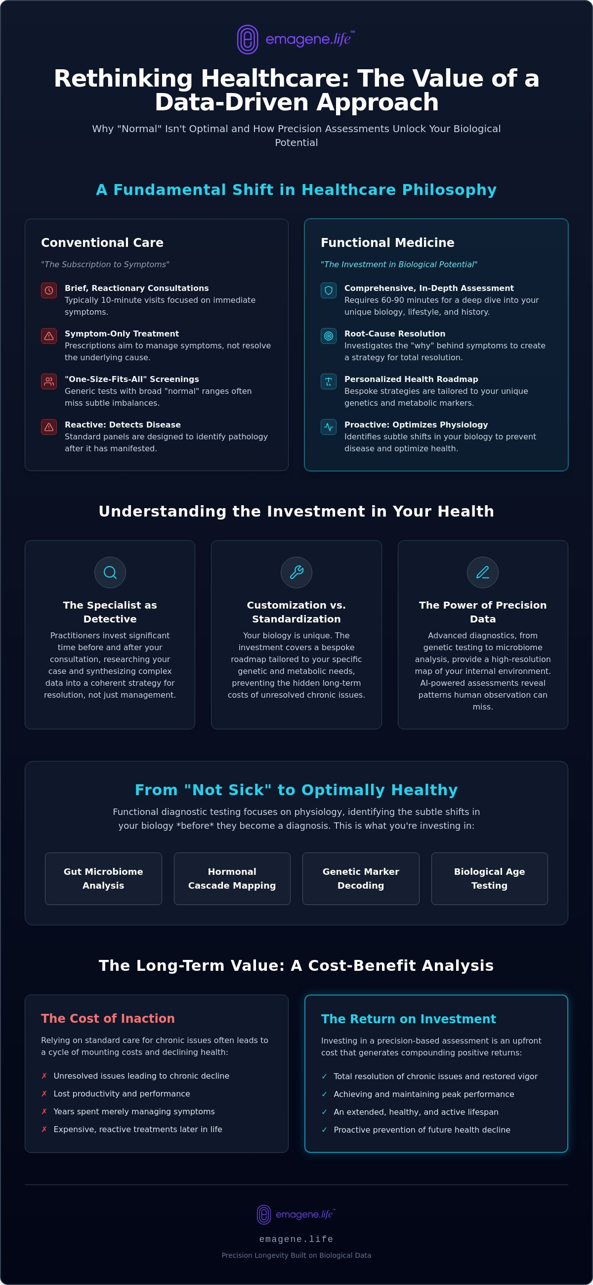 Functional medicine cost Malaysia