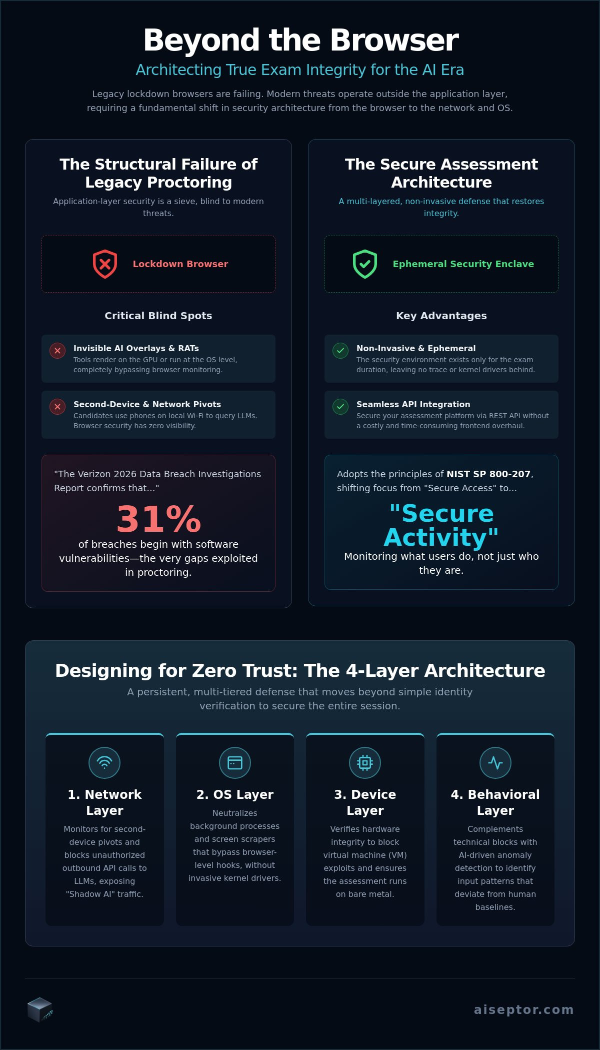 Secure remote assessment architecture