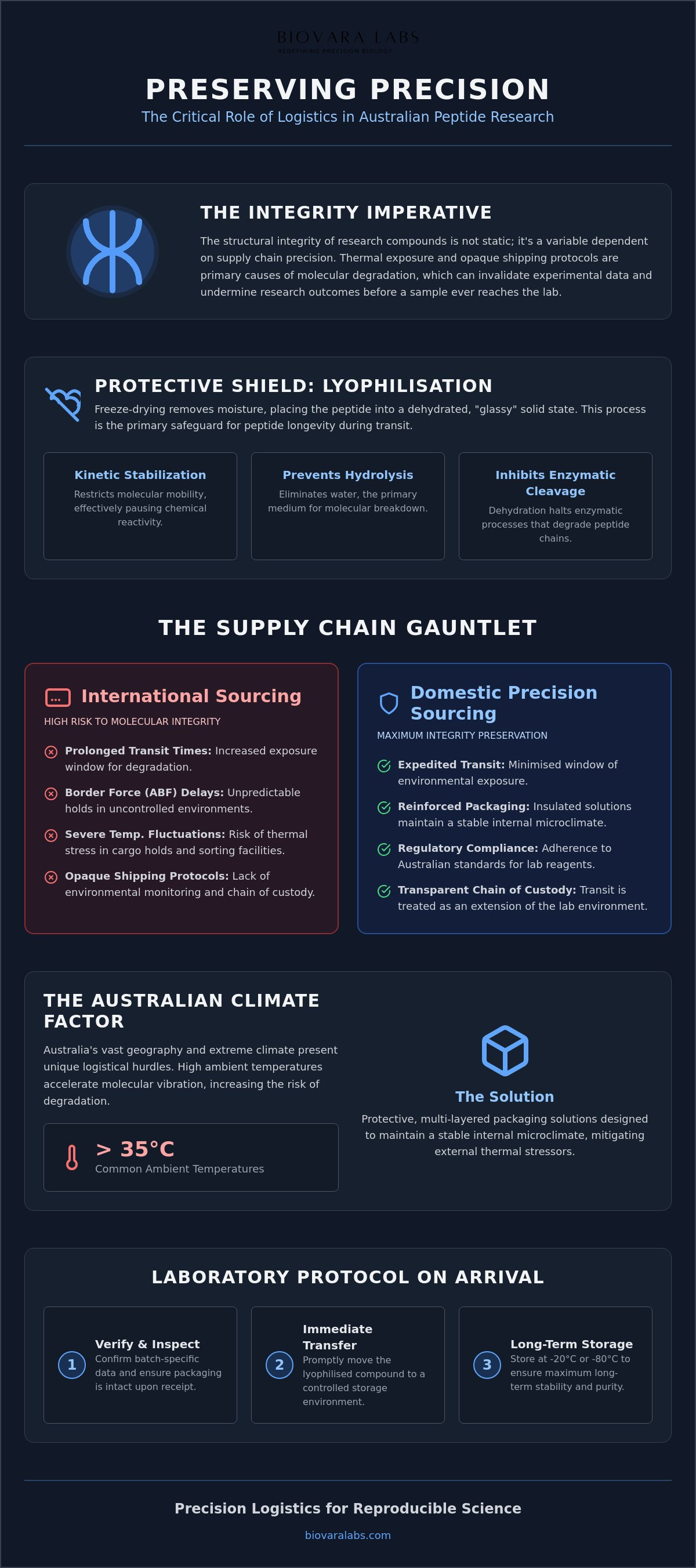 Australia research peptide delivery