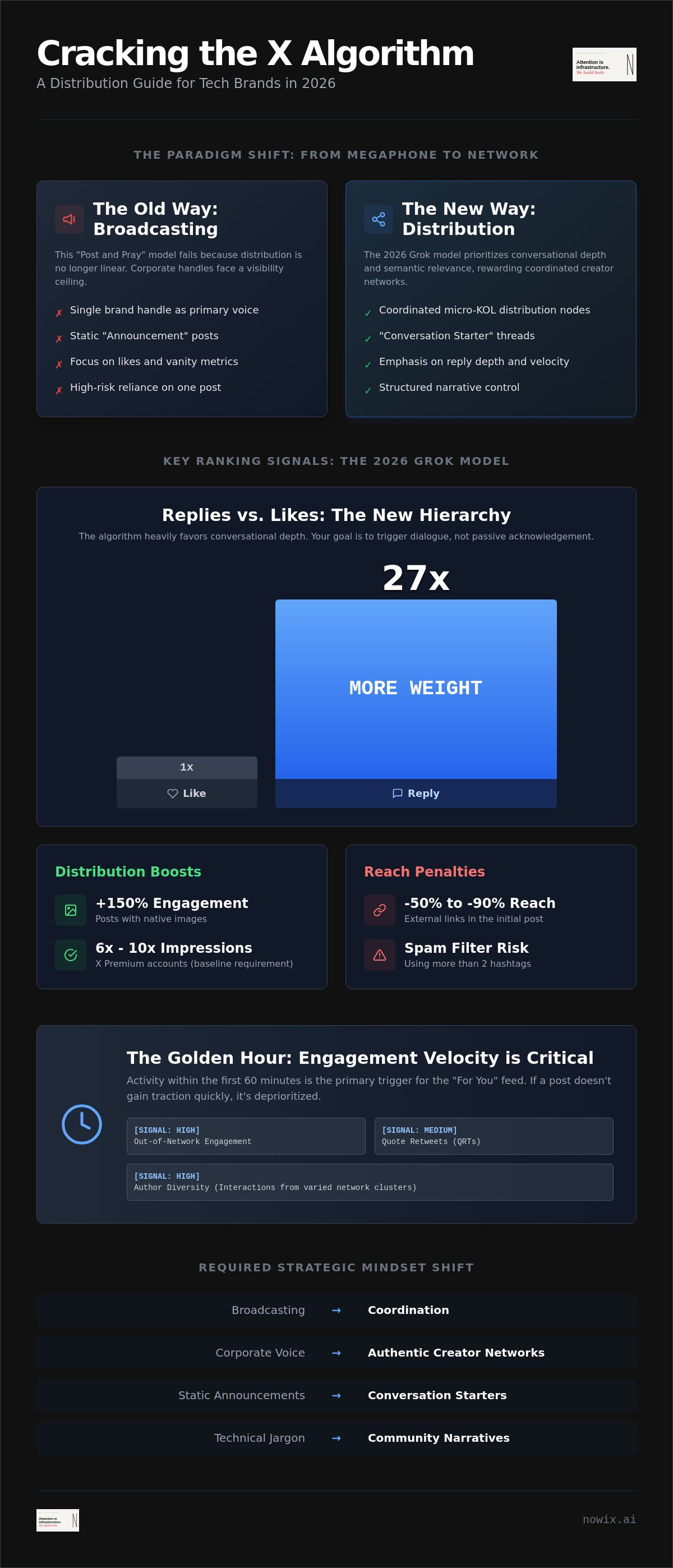 Organic reach on X for tech brands