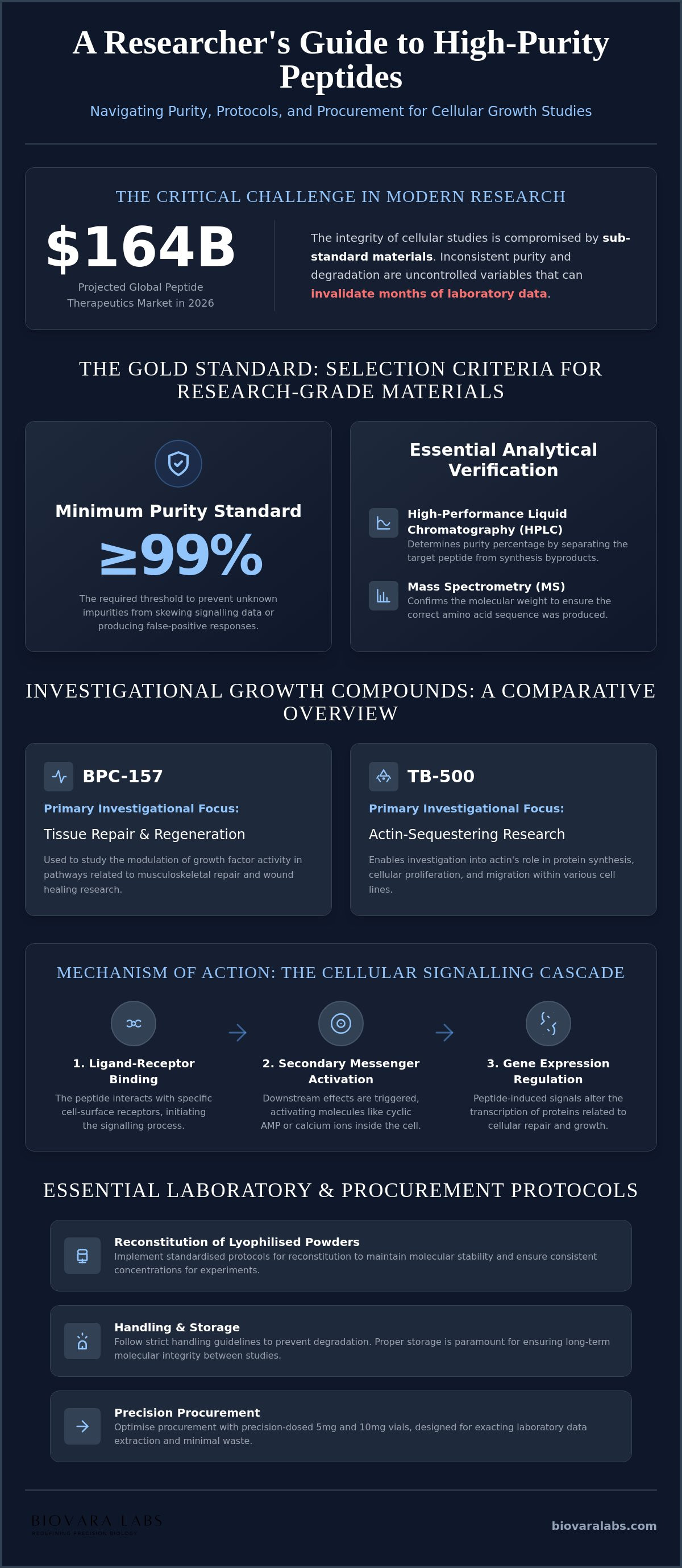 Peptides for cellular growth studies
