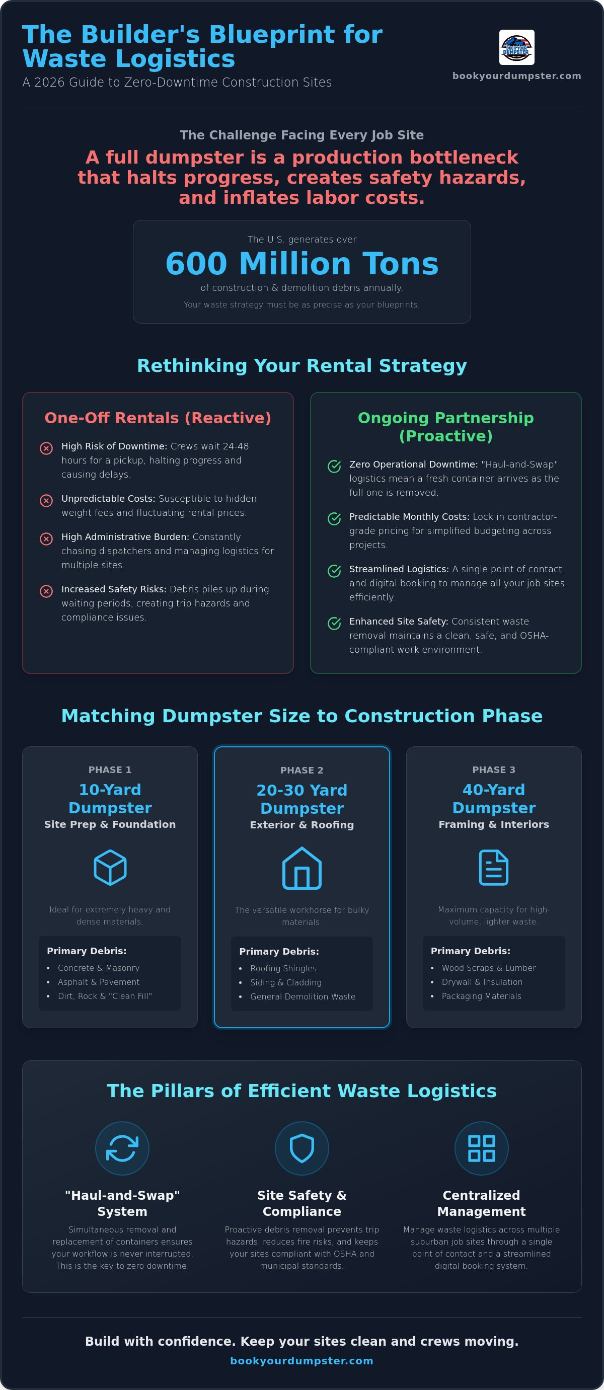 Ongoing dumpster service for new home builders