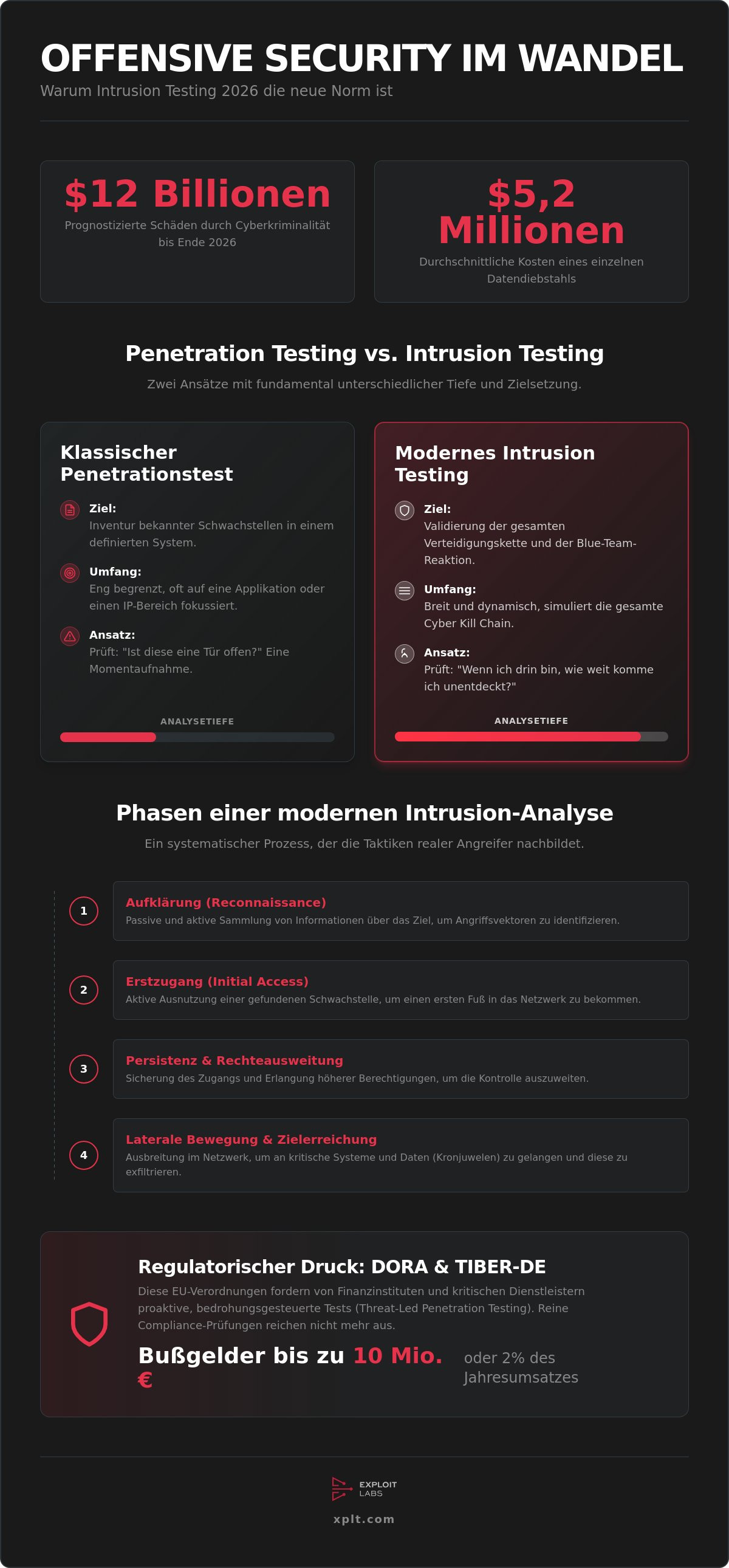 Intrusion testing