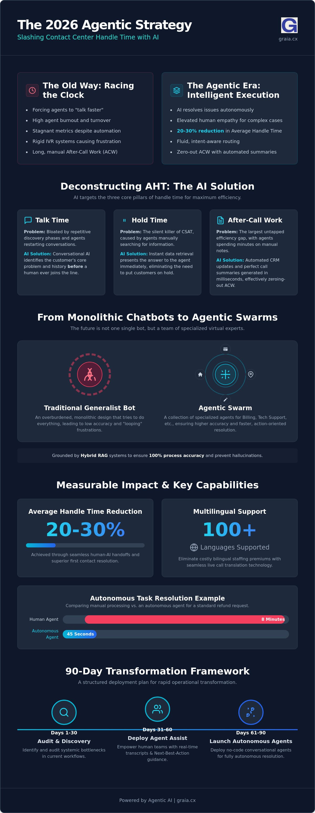 Reduce contact center handle time ai
