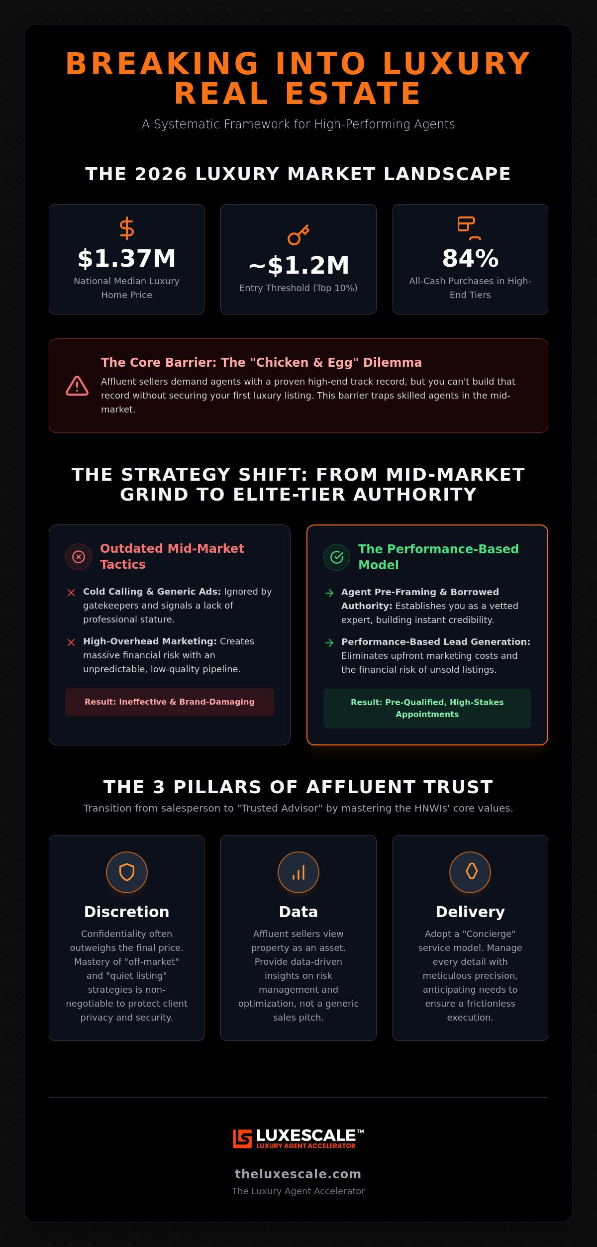 Luxury market entry for real estate agents