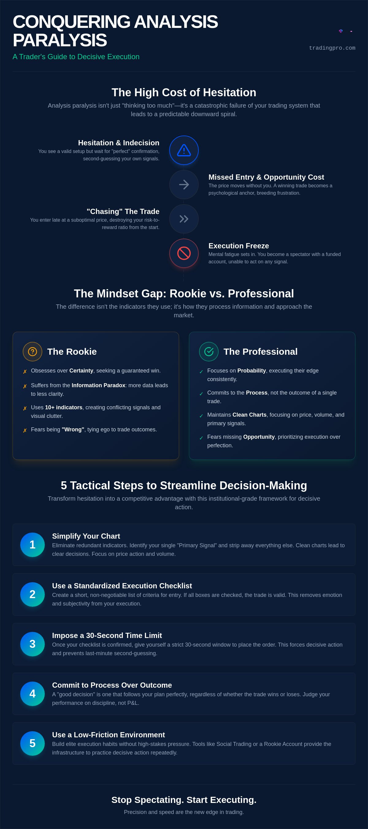 Avoiding analysis paralysis in trading
