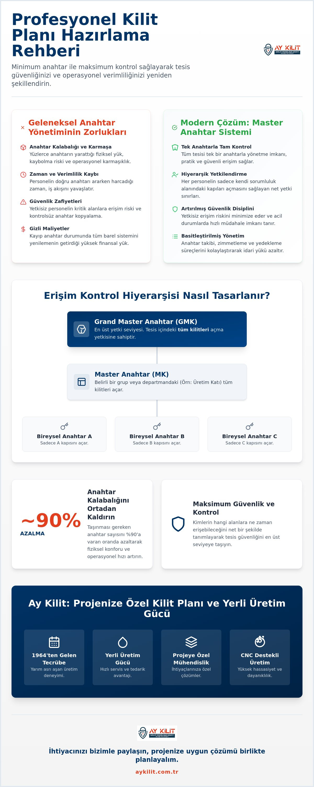 Kilit planı hazırlama