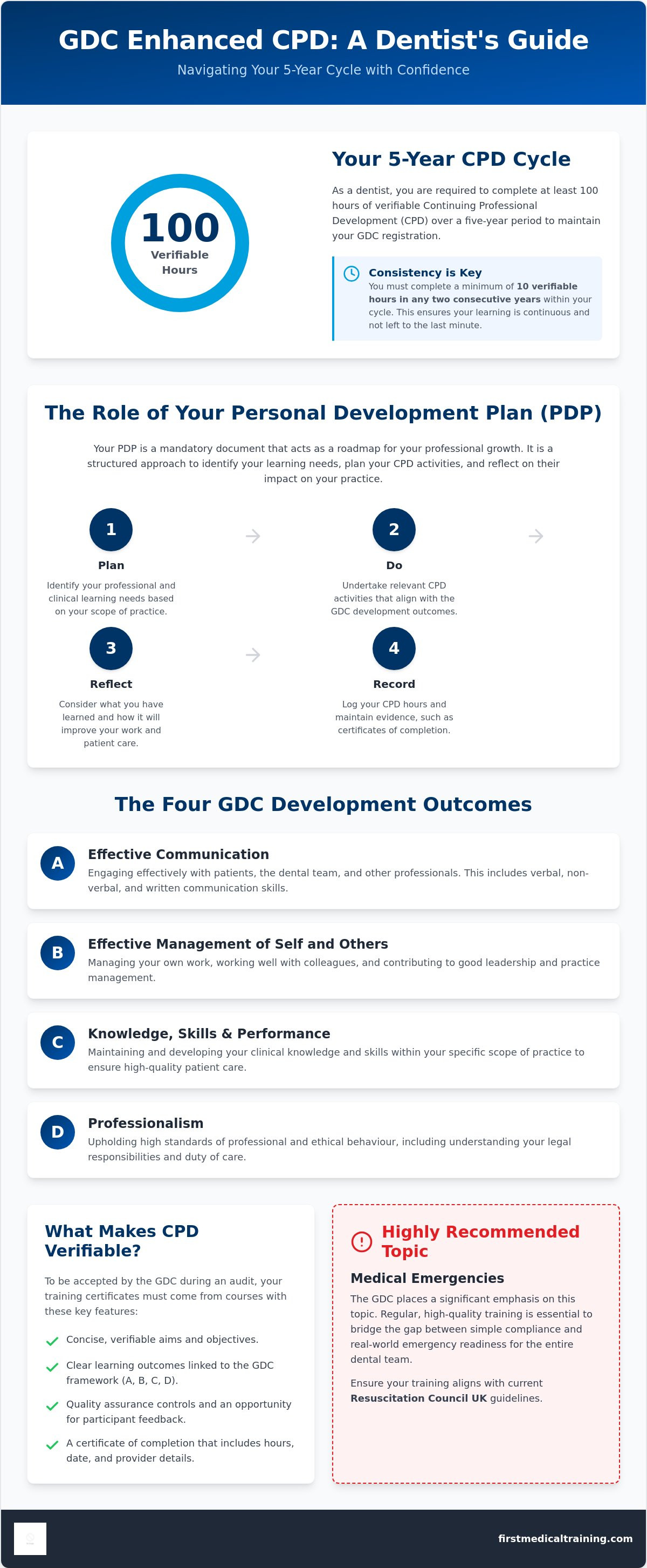Gdc cpd requirements for dentists