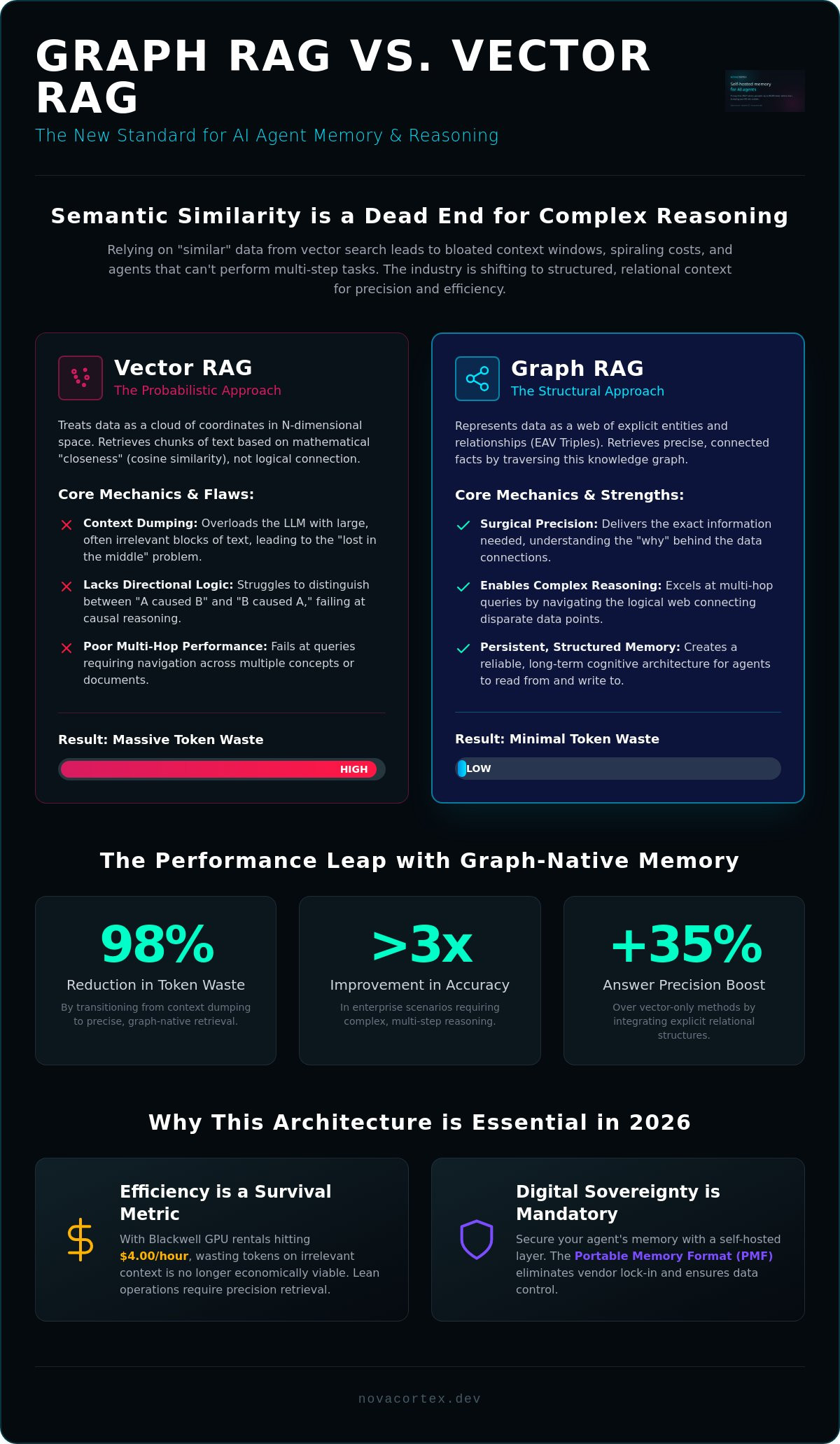 Graph RAG vs vector RAG