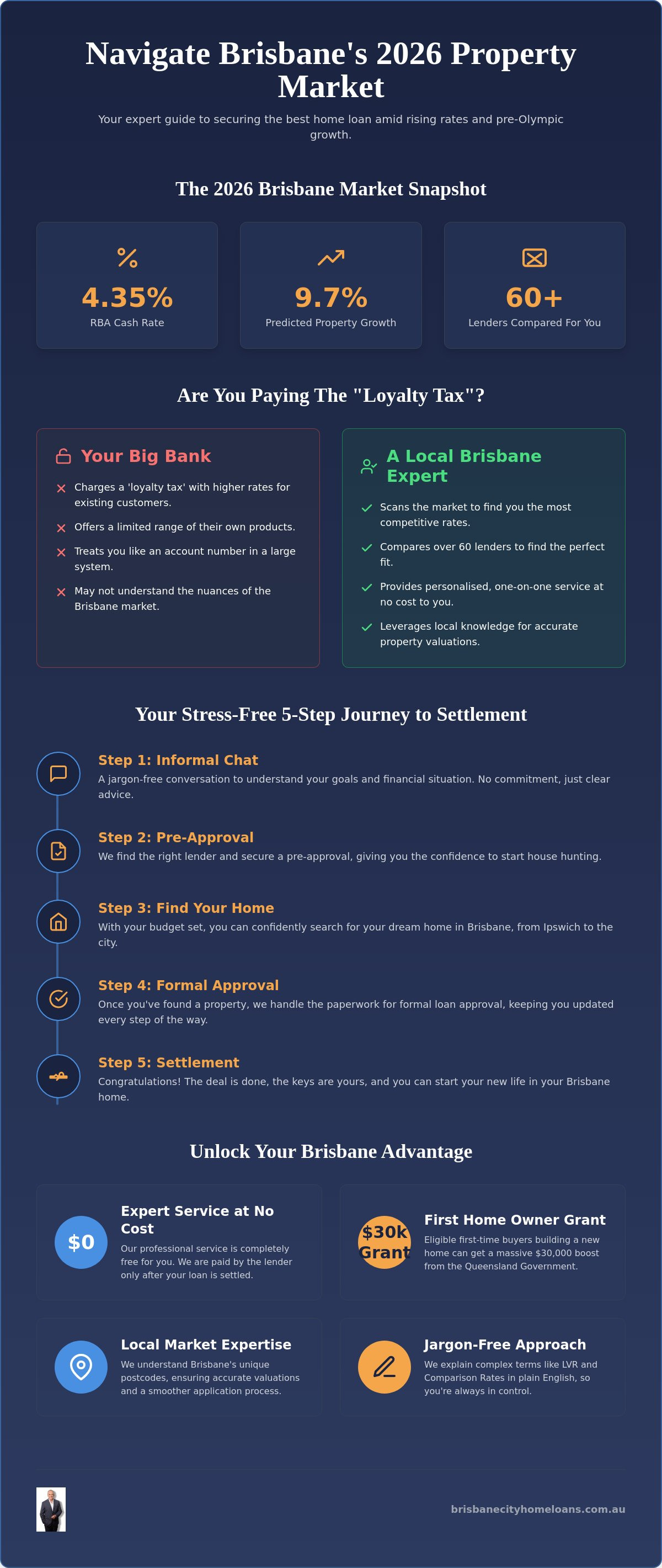 Home loans brisbane