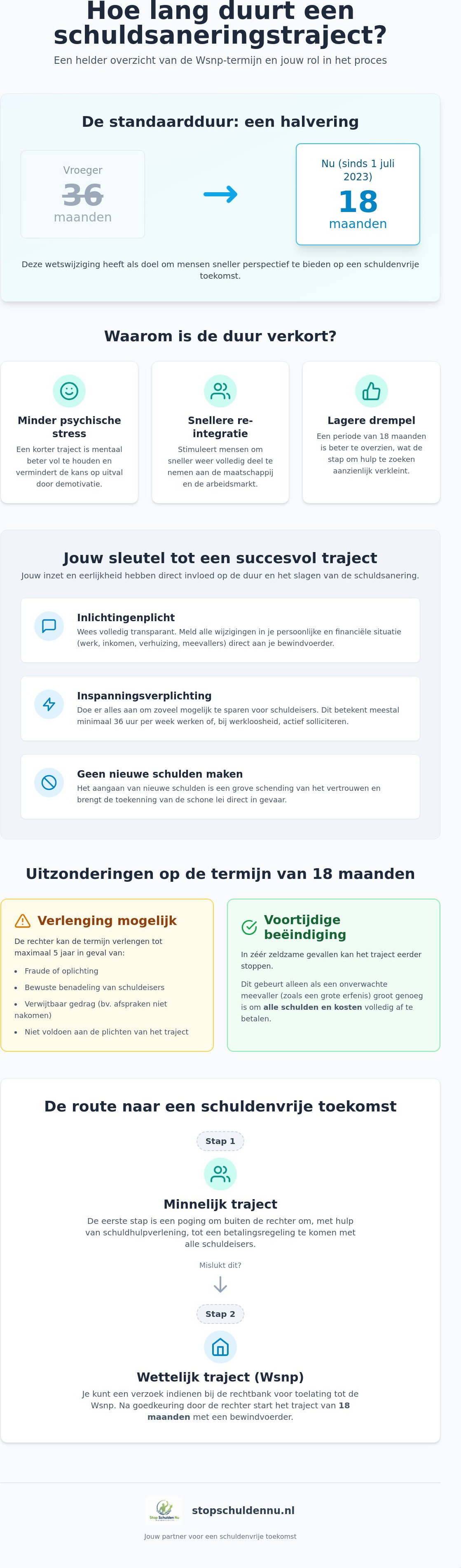 Hoe lang duurt schuldsanering
