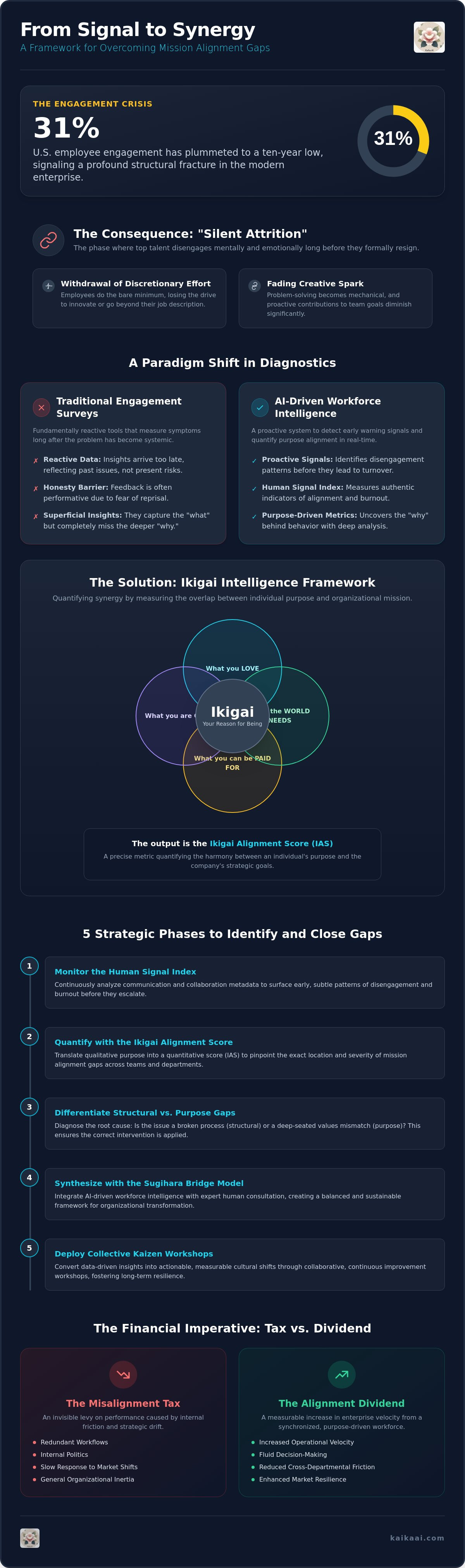 Identifying mission alignment gaps