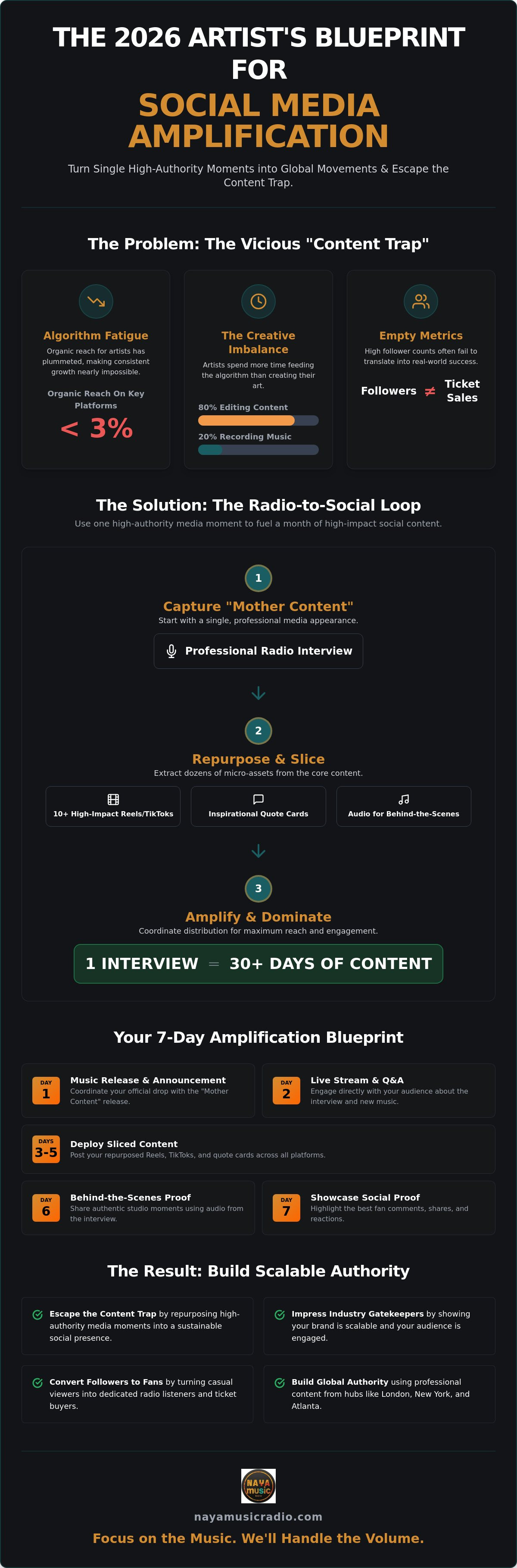 Social media amplification for artists
