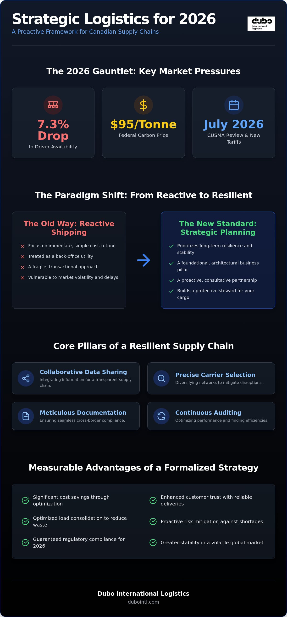 Strategic logistics planning Canada