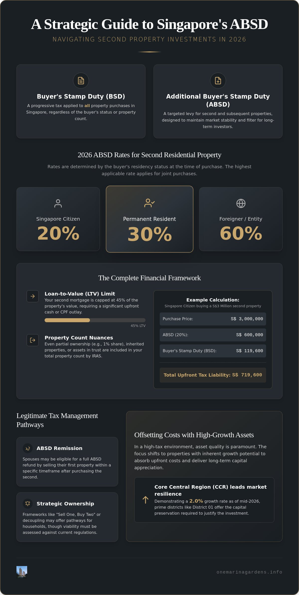 ABSD for second property Singapore
