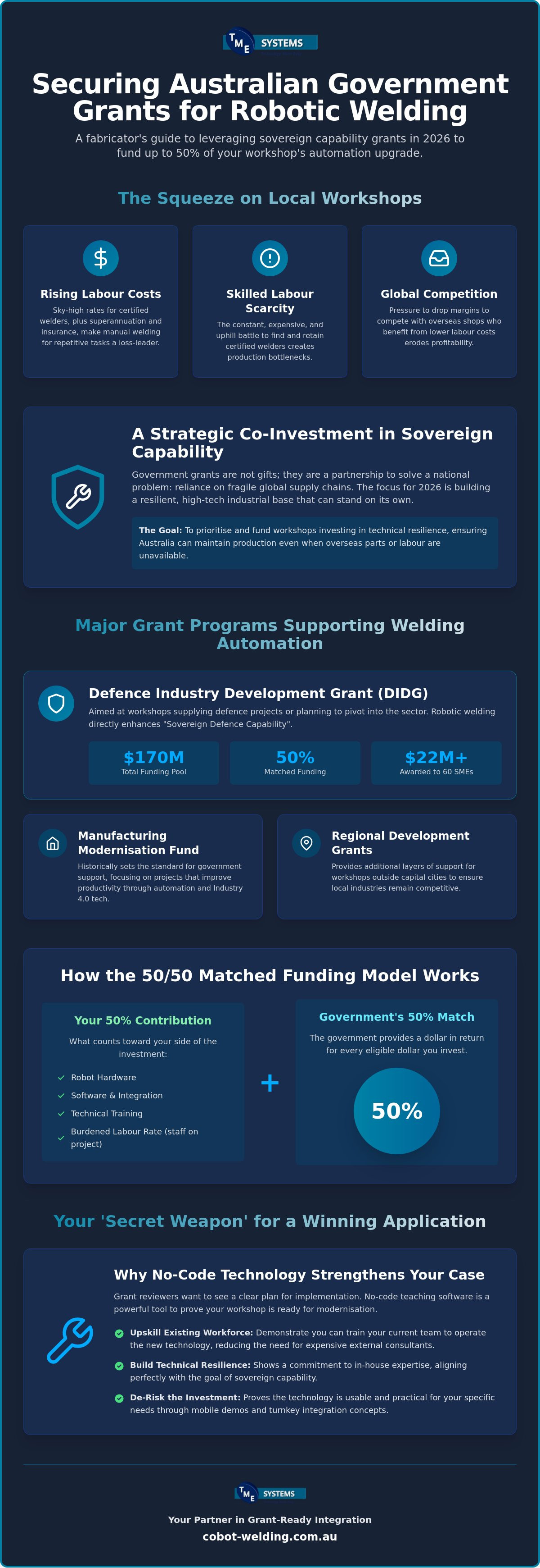 Welding automation grants australia