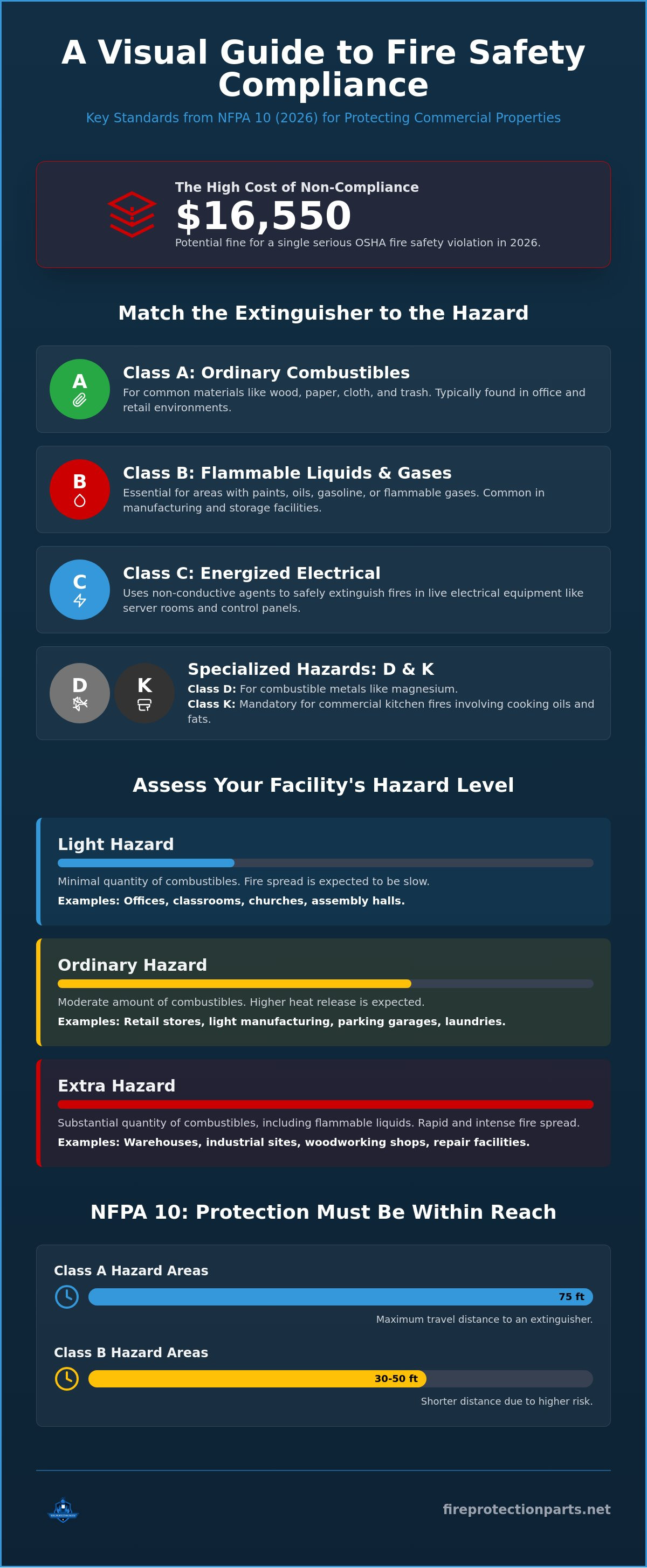How to choose a fire extinguisher for a business