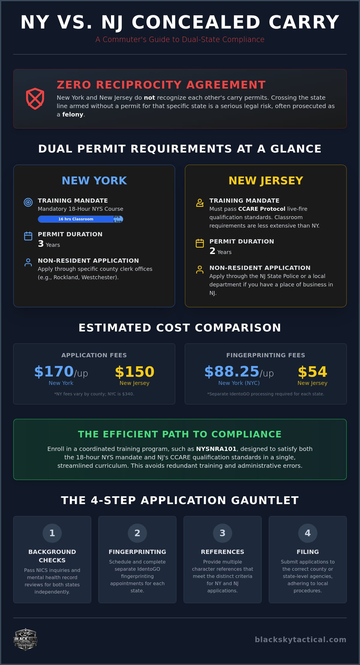 NY and NJ concealed carry requirements