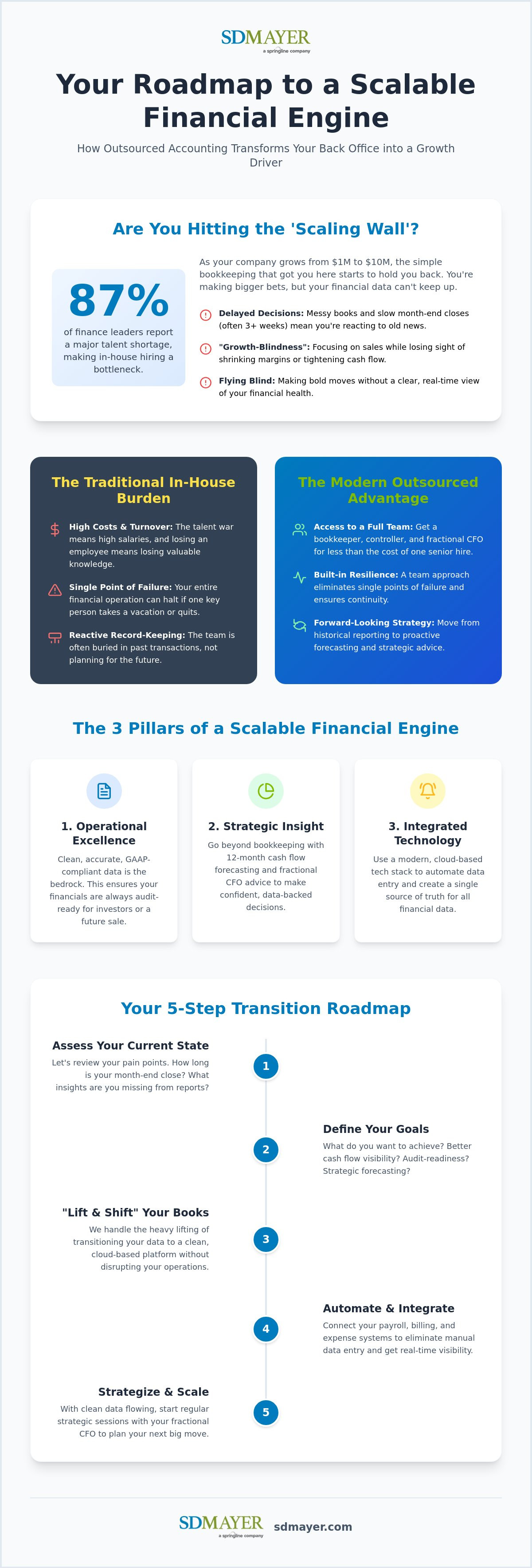 Scaling business with outsourced accounting