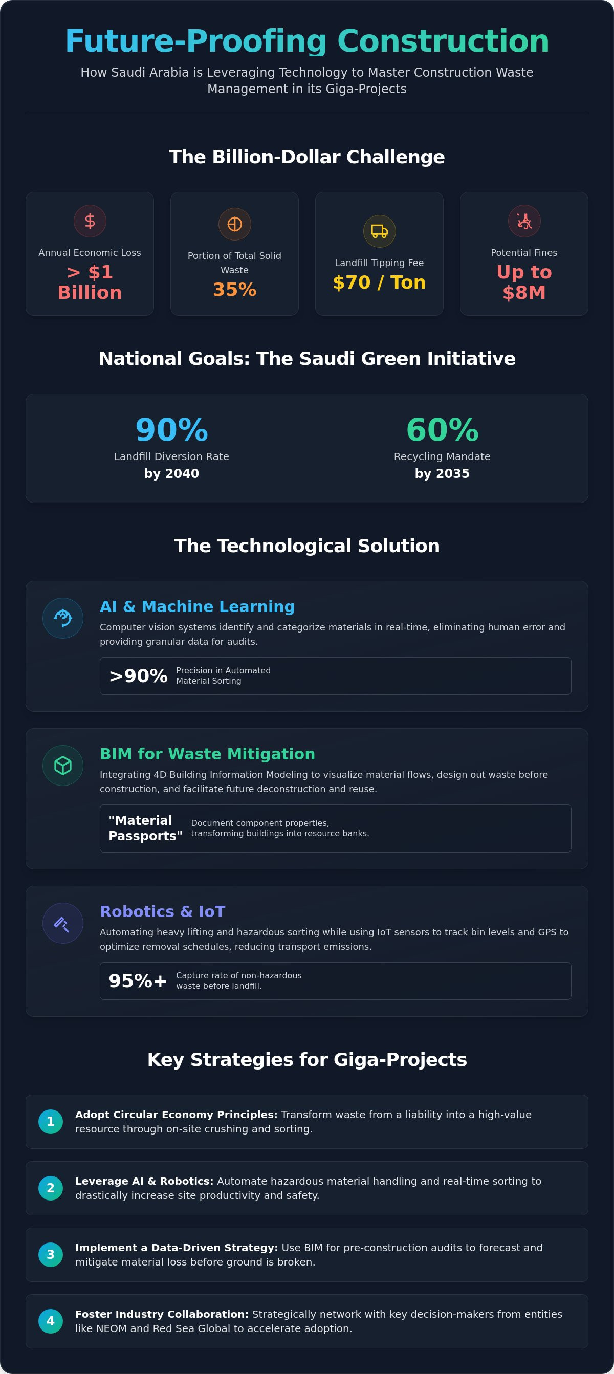 Construction waste management technology