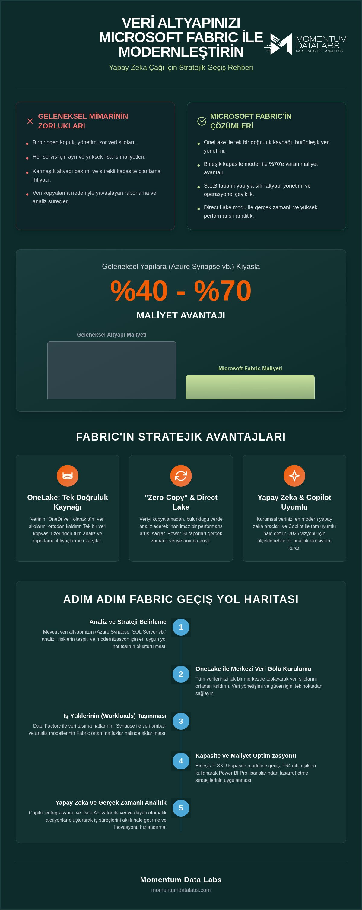 Microsoft Fabric geçiş danışmanlığı