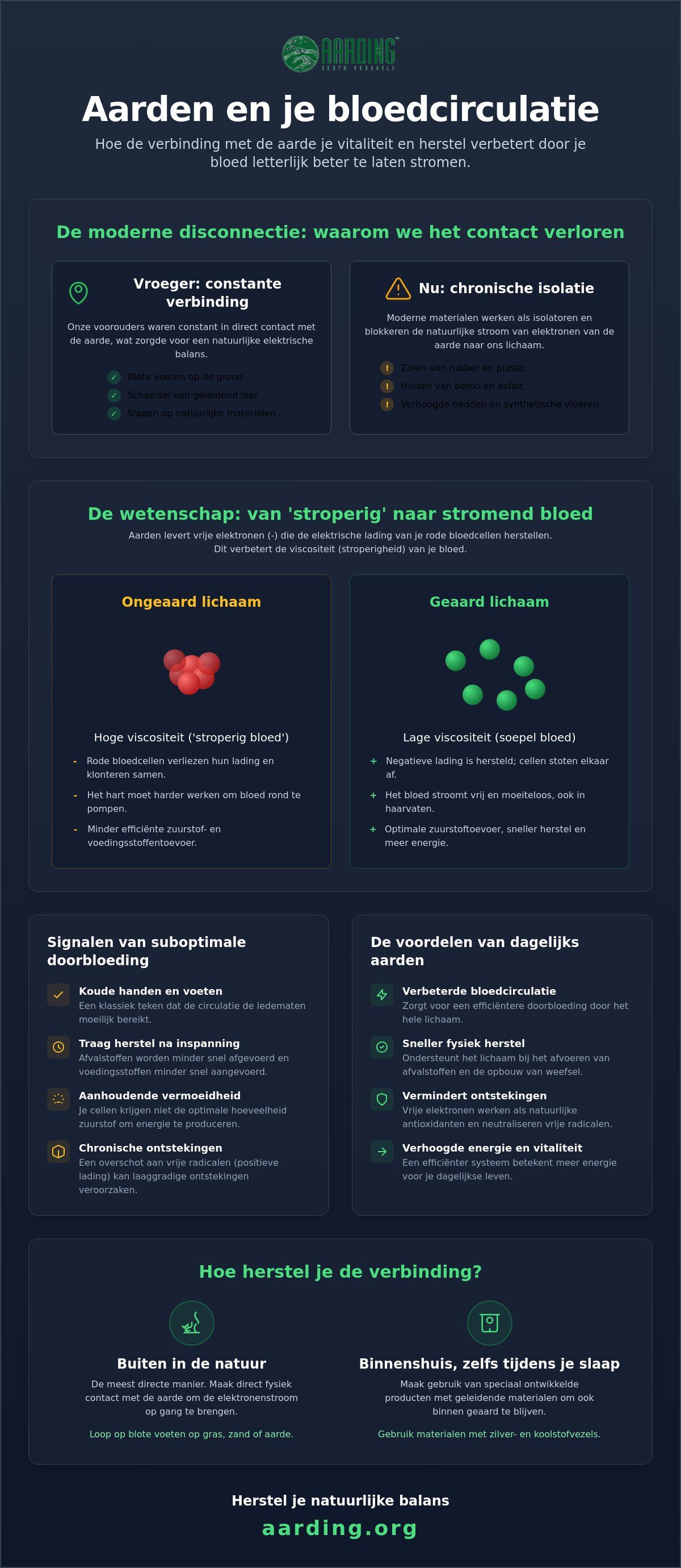 Aarden en bloedcirculatie