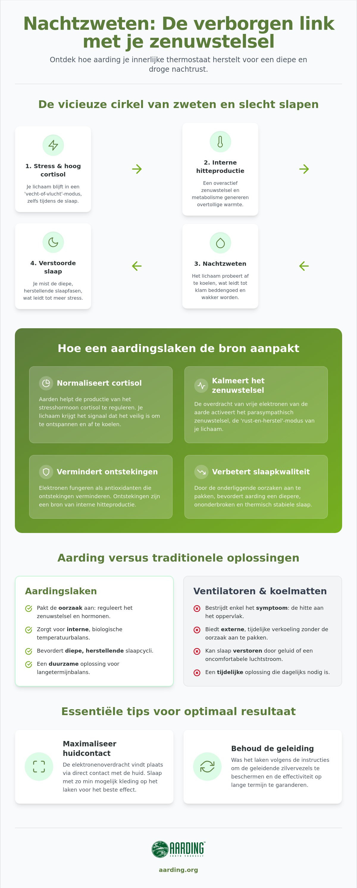 Aardingslaken en nachtzweten