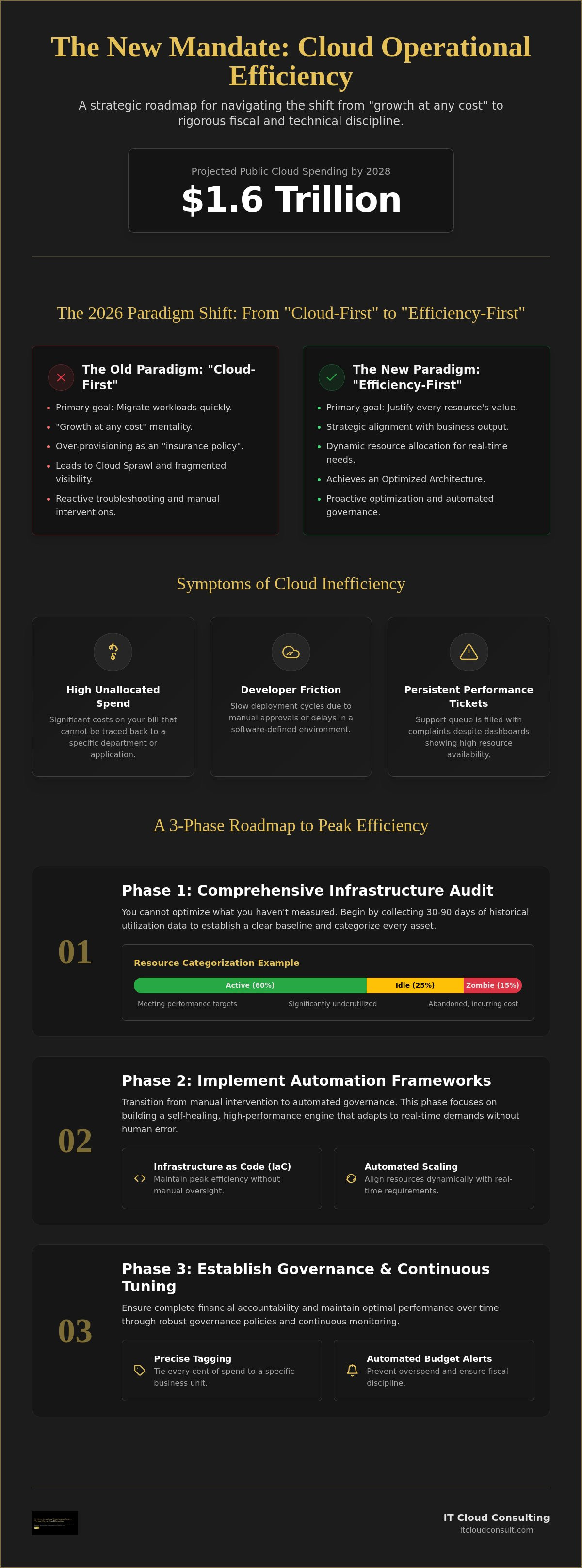 Cloud operational efficiency