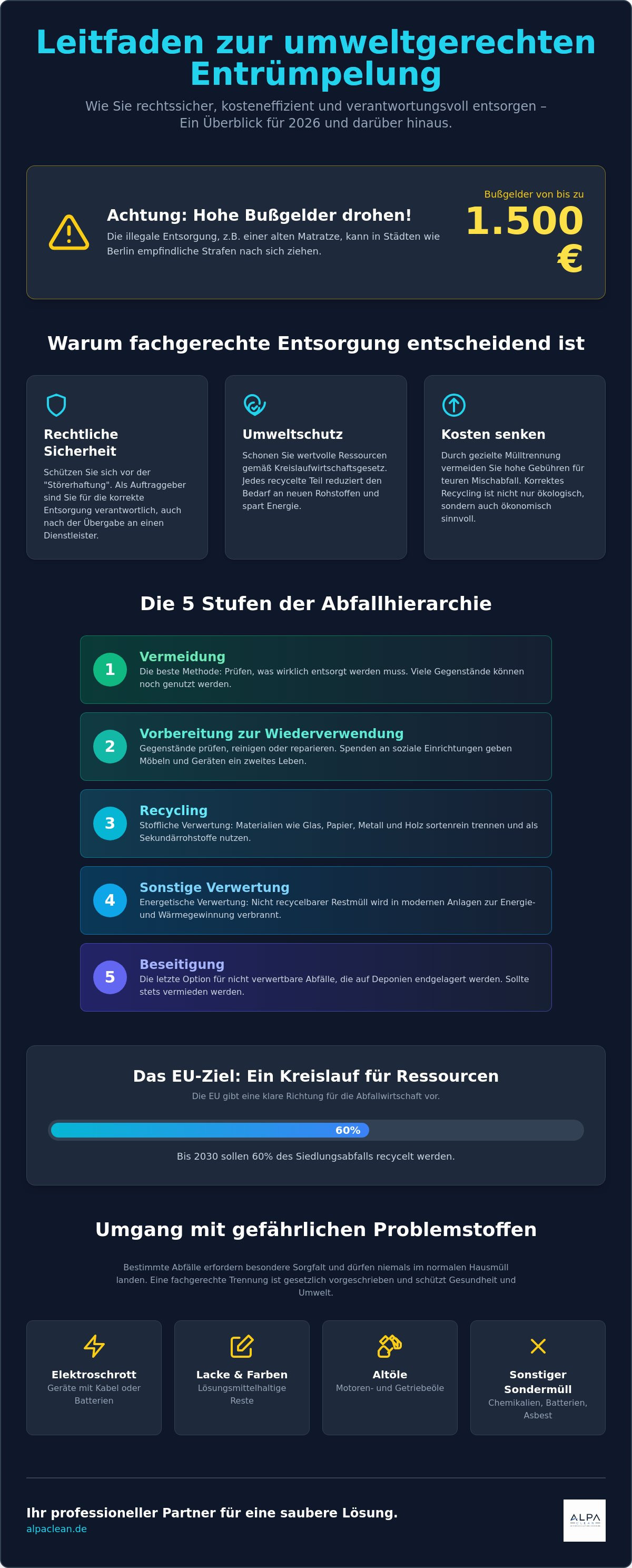 Umweltgerechte Entsorgung Entrümpelung