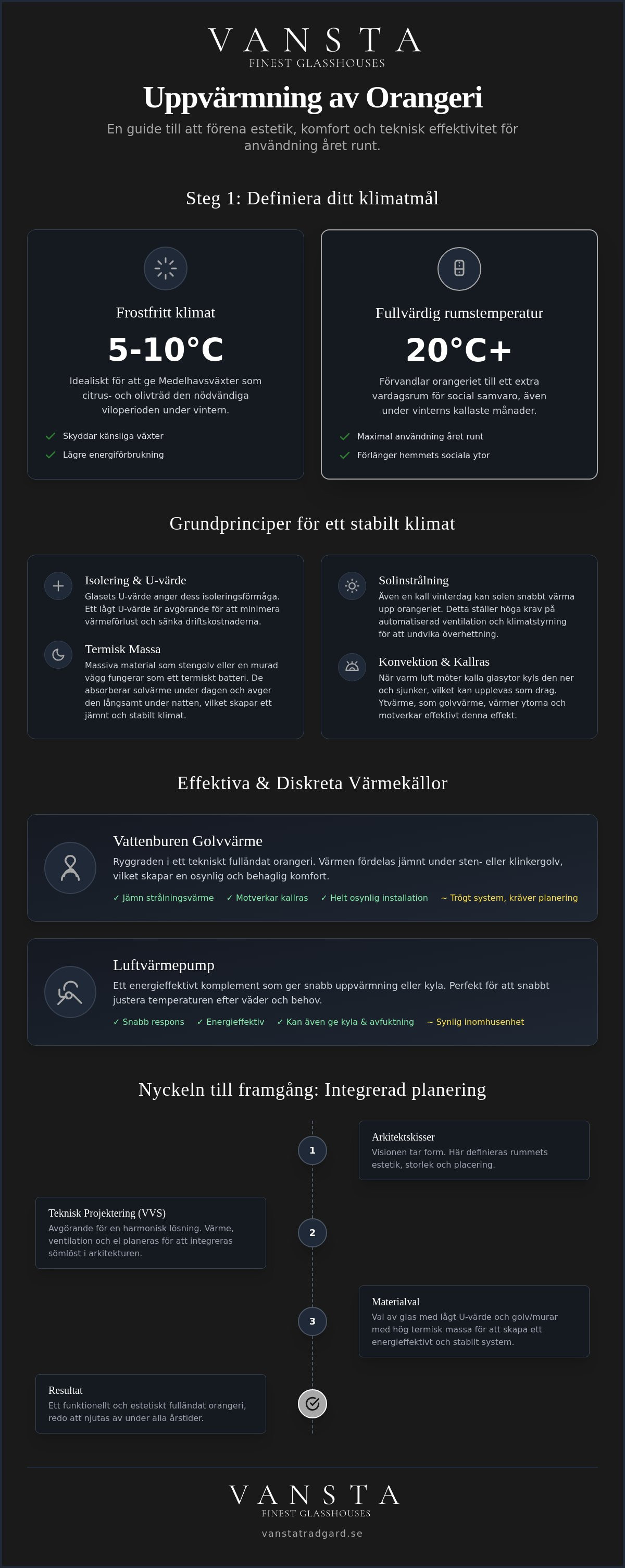 Uppvärmning av orangeri