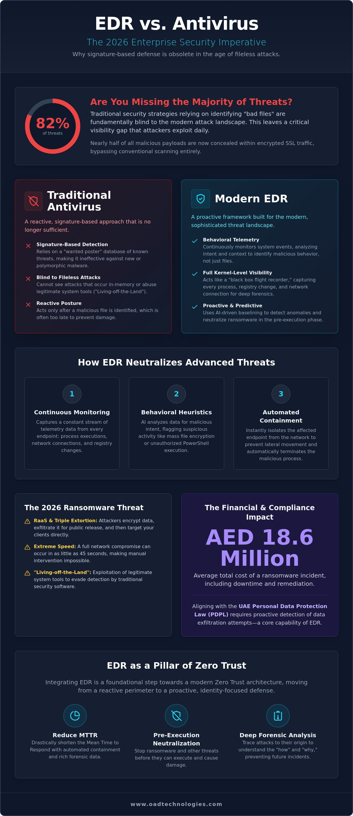 Edr vs antivirus