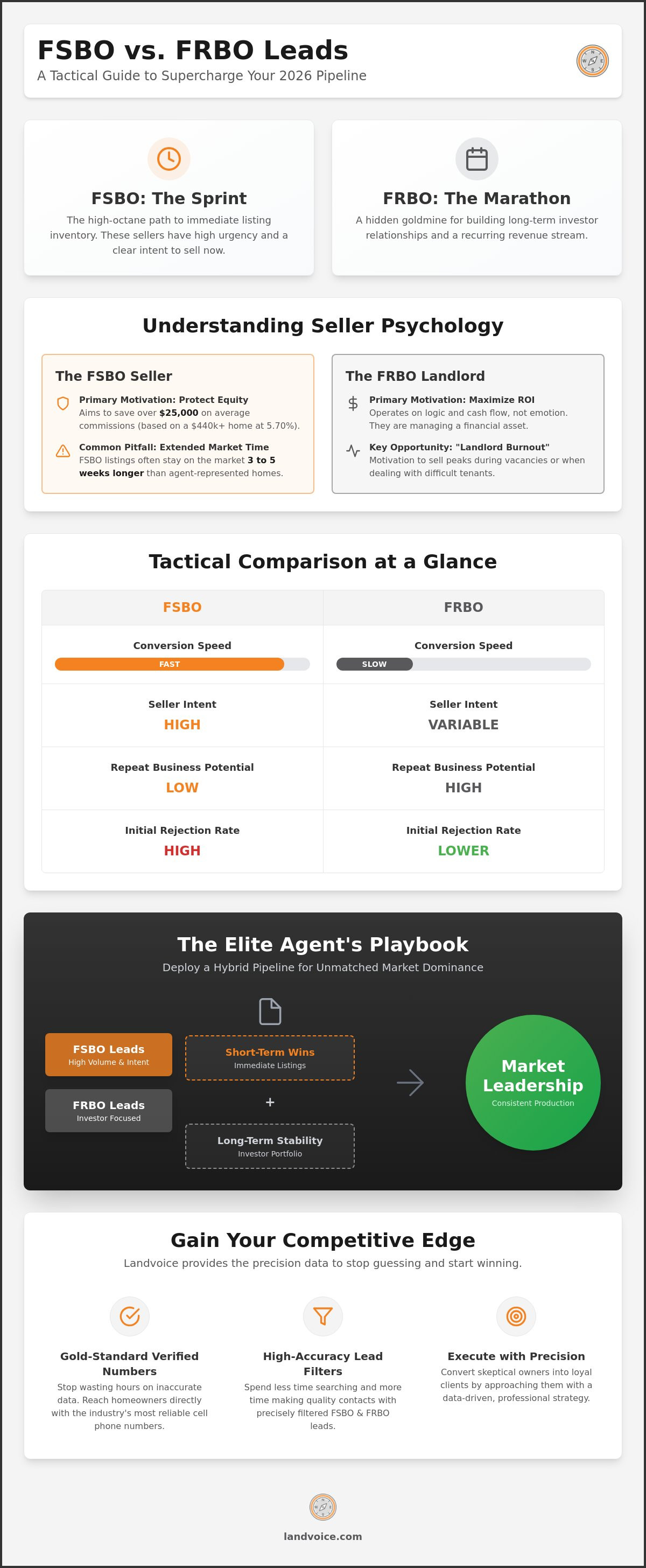 FSBO vs FRBO leads