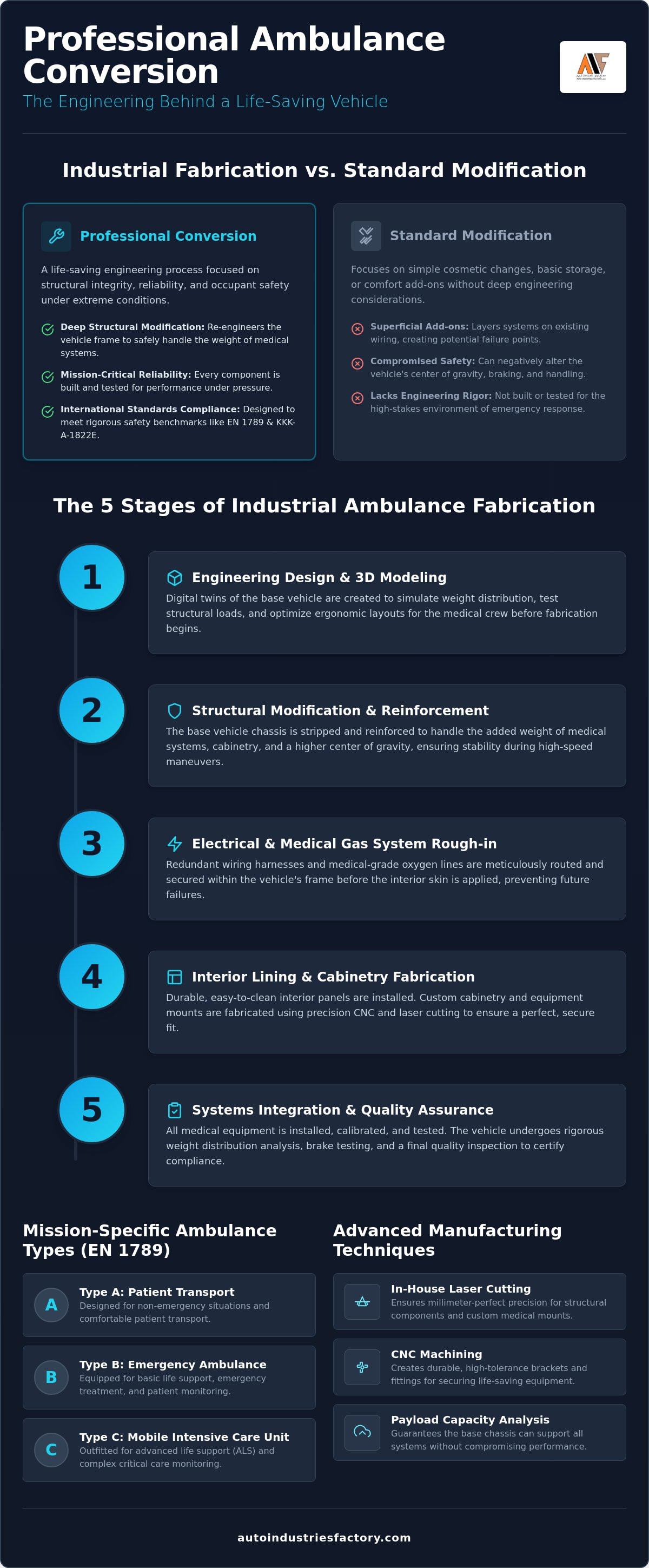 Ambulance conversion process