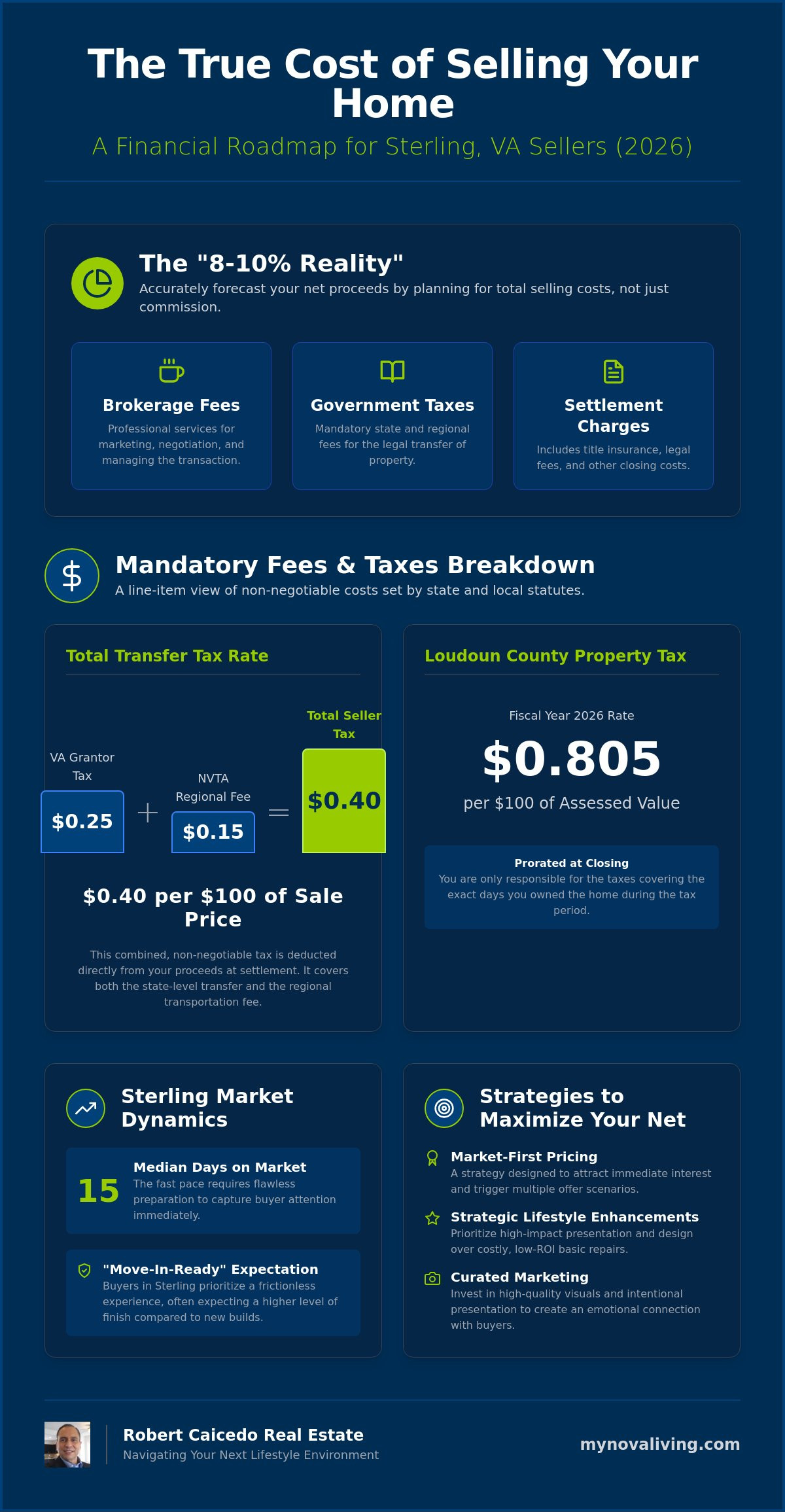 Cost of selling a house in Sterling VA