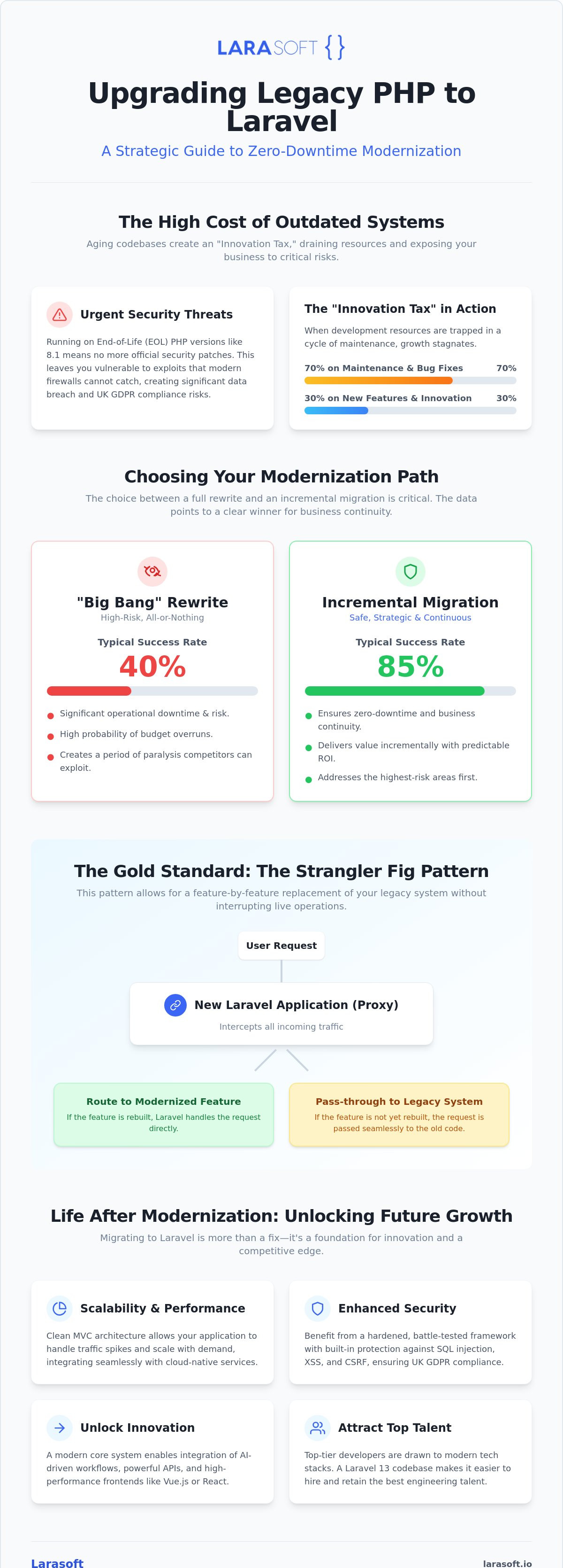 Upgrading legacy php to laravel